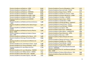 Diretório Acadêmico de Medicina – UFBA
Diretório Acadêmico de Medicina – UFJF
Diretório Acadêmico de Medicina - UNIFENAS
Diretório Acadêmico de Medicina - UNOESTE
Diretório Acadêmico de Medicina da UESB - UESB
Diretório Acadêmico de Medicina da UFES - UFES
Diretório Acadêmico de Medicina da UNIVASF UNIVASF
Diretório Acadêmico de Medicina de Feira de Santana
- UEFS
Diretório Acadêmico de Medicina Dra. Sabina Vargas UPF
Diretório Acadêmico de Medicina Emília Perez FCMPB
Diretório Acadêmico de Medicina Francisco Martins
Bastos - FURG
Diretório Acadêmico de Medicina Umberto Câmara
Neto - UFPE
Diretório Acadêmico de Medicina Virvi Ramos - UCS
Diretório Acadêmico Domingos Pimentel de Ulhôa UFU
Diretório Acadêmico dos Estudantes de Medicina da
FTC - FTC
Diretório Acadêmico Dr. Carlo Américo Fattini - Faseh
Diretório Acadêmico Dr. Francisco Brasileiro - UFCG
Diretório Acadêmico Dr. Jesus Ribeiro de Pires UNIVAS
Diretório Acadêmico Dr. Lauro Wanderley - FAMENE
Diretório Acadêmico Dr. William Gebrim - UNIPAC
Diretório Acadêmico Edison Reis Lopes - UNIUBE
Diretório Acadêmico Fernandes Figueira - FBV-IMIP

0,93
0,94
0,95
0,96
0,97
0,98
0,99
1,00
1,01
1,02
1,03
1,04
1,05
1,06
1,07
1,08
1,09
1,10
1,11
112
113
114

Diretório Acadêmico Francisco Mangabeira – UFAC
Diretório Acadêmico Garcia do Prado - PUCRS
Diretório Acadêmico Gaspar Vianna - FMTM
Diretório Acadêmico Hamílton A. de Souza – FESO
Diretório Acadêmico Humberto Mendonça – UFAM
Diretório Acadêmico II de Maio – UNCISAL
Diretório Acadêmico Jayme Graça – CESVA
Diretório Acadêmico José Bonifácio – FAME
Diretório Acadêmico José Riscala Albeny - UNIVACO
Diretório Acadêmico Josué de Castro - PUCSP
Diretório Acadêmico Lucas Machado - FCMMG
Diretório Acadêmico Luís Sobral – FMC
Diretório Acadêmico Mario Pena - UNINCOR
Diretório Acadêmico Mário Ribeiro - UNIMONTES
Diretório Acadêmico Naum Keiserman - UFPEL
Diretório Acadêmico Nilo Cairo – UFPR
Diretório Acadêmico Nylceo Marques de Castro FMABC
Diretório Acadêmico Olympio da Fonseca - UNIG
Diretório Acadêmico Oswaldo Cruz - FTESM
Diretório Acadêmico Paulo Mendes - UniFOA
Diretório Acadêmico Pirajá da Silva - EBMSP
Diretório Acadêmico Prof. Carlos Eduardo Venturelli
Mosconi - UNIFENAS
Diretório Acadêmico Prof. Dr. José Mariano da Rocha
Filho - UFSM
Diretório Acadêmico Professor Alfonso Bovero - FMJ
Diretório Acadêmico Raymundo Manno Vieira UNIMAR

115
116
117
118
119
120
121
122
123
124
125
126
127
128
129
130
131
132
133
134
135
136
137
138
139
31

 