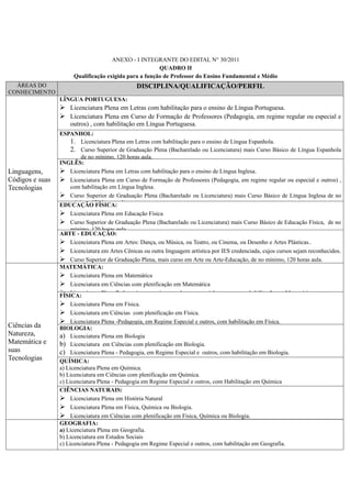 ANEXO - I INTEGRANTE DO EDITAL N° 30/2011
                                                       QUADRO II
                      Qualificação exigida para a função de Professor do Ensino Fundamental e Médio
  ÁREAS DO                                      DISCIPLINA/QUALIFICAÇÃO/PERFIL
CONHECIMENTO
                 LÍNGUA PORTUGUESA:
                  Licenciatura Plena em Letras com habilitação para o ensino de Língua Portuguesa.
                  Licenciatura Plena em Curso de Formação de Professores (Pedagogia, em regime regular ou especial e
                     outros) , com habilitação em Língua Portuguesa.
                 ESPANHOL:
                    1. Licenciatura Plena em Letras com habilitação para o ensino de Língua Espanhola.
                    2. Curso Superior de Graduação Plena (Bacharelado ou Licenciatura) mais Curso Básico de Língua Espanhola
                        de no mínimo, 120 horas aula.
                 INGLÊS:
Linguagens,       Licenciatura Plena em Letras com habilitação para o ensino de Língua Inglesa.
Códigos e suas    Licenciatura Plena em Curso de Formação de Professores (Pedagogia, em regime regular ou especial e outros) ,
Tecnologias         com habilitação em Língua Inglesa.
                  Curso Superior de Graduação Plena (Bacharelado ou Licenciatura) mais Curso Básico de Língua Inglesa de no
                 EDUCAÇÃO FÍSICA:aula.
                    mínimo, 120 horas
                  Licenciatura Plena em Educação Física
                  Curso Superior de Graduação Plena (Bacharelado ou Licenciatura) mais Curso Básico de Educação Física, de no
                     mínimo, 120 horas aula.
                 ARTE - EDUCAÇÃO:
                  Licenciatura Plena em Artes: Dança, ou Música, ou Teatro, ou Cinema, ou Desenho e Artes Plásticas..
                  Licenciatura em Artes Cênicas ou outra linguagem artística por IES credenciada, cujos cursos sejam reconhecidos.
                  Curso Superior de Graduação Plena, mais curso em Arte ou Arte-Educação, de no mínimo, 120 horas aula.
                 MATEMÁTICA:
                  Licenciatura Plena em Matemática
                  Licenciatura em Ciências com plenificação em Matemática
                  Licenciatura Plena Pedagogia, em regime regular ou especial e outros, com habilitação em Matemática.
                 FÍSICA:
                  Licenciatura Plena em Física.
                  Licenciatura em Ciências com plenificação em Física.
                  Licenciatura Plena -Pedagogia, em Regime Especial e outros, com habilitação em Física.
Ciências da      BIOLOGIA:
Natureza,        a) Licenciatura Plena em Biologia
Matemática e     b) Licenciatura em Ciências com plenificação em Biologia.
suas             c) Licenciatura Plena - Pedagogia, em Regime Especial e outros, com habilitação em Biologia.
Tecnologias      QUÍMICA:
                 a) Licenciatura Plena em Química.
                 b) Licenciatura em Ciências com plenificação em Química.
                 c) Licenciatura Plena - Pedagogia em Regime Especial e outros, com Habilitação em Química
                 CIÊNCIAS NATURAIS:
                  Licenciatura Plena em História Natural
                  Licenciatura Plena em Física, Química ou Biologia.
                  Licenciatura em Ciências com plenificação em Física, Química ou Biologia.
                 GEOGRAFIA:
                 a) Licenciatura Plena em Geografia.
                 b) Licenciatura em Estudos Sociais
                 c) Licenciatura Plena - Pedagogia em Regime Especial e outros, com habilitação em Geografia.
 