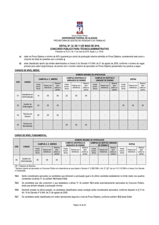 Serviço Público Federal
UNIVERSIDADE FEDERAL DE ALAGOAS
PRÓ-REITORIA DE GESTÃO DE PESSOAS E DO TRABALHO
EDITAL Nº. 32, DE 11 DE MAIO DE 2016.
CONCURSO PÚBLICO PARA TÉCNICO-ADMINISTRATIVO
Publicado no D.O.U. de 11 de maio de 2016, Seção 3, p. 76-82.
Página 16 de 24
a) obter na Prova Objetiva o mínimo de 40% (quarenta por cento) da pontuação máxima admitida na Prova Objetiva, considerando esta como o
conjunto de todas as questões que a compõe; e
b) estar classificado dentro dos limites determinados no Anexo II do Decreto nº 6.944, de 21 de agosto de 2009, conforme o número de vagas
previsto para cada Cargo/Campus, de acordo com o número máximo de aprovados na Prova Objetiva apresentado nos quadros a seguir.
CARGOS DE NÍVEL MÉDIO.
CÓD CARGO
NÚMERO MÁXIMO DE APROVADOS
CAMPUS A. C. SIMÕES
CAMPUS ARAPIRACA E
UNIDADES DE ENSINO
CAMPUS DO SERTÃO E
UNIDADE DE ENSINO
HUPAA
Ampla
concor-
rência
Pessoa com
Deficiência
Reserva
para
pretos ou
pardos
Ampla
concor-
rência
Pessoa com
Deficiência
Reserva
para
pretos ou
pardos
Ampla
concor-
rência
Pessoa com
Deficiência
Reserva
para
pretos ou
pardos
Ampla
concor-
rência
Pessoa com
Deficiência
Reserva
para
pretos ou
pardos
01
Assistente em
Administração
14 05 05 22 05 09 - - - - - -
02
Auxiliar de
Enfermagem
05 05 05 - - - - - - 05 05 05
03
Técnico em
Arquivo
05 05 05 - - - - - - - - -
04
Técnico em
Secretariado
- - - 09 05 05 - - - - - -
CARGO DE NÍVEL FUNDAMENTAL.
CÓD CARGO
NÚMERO MÁXIMO DE APROVADOS
CAMPUS A. C. SIMÕES
CAMPUS ARAPIRACA E
UNIDADES DE ENSINO
CAMPUS DO SERTÃO UNIDADE
DE ENSINO E
HUPAA
Ampla
concor-
rência
Pessoa com
Deficiência
Reserva
para
pretos ou
pardos
Ampla
concor-
rência
Pessoa com
Deficiência
Reserva
para
pretos ou
pardos
Ampla
concor-
rência
Pessoa com
Deficiência
Reserva
para
pretos ou
pardos
Ampla
concor-
rência
Pessoa com
Deficiência
Reserva
para
pretos ou
pardos
05
Auxiliar em
Administração
09 05 05 - - - - - - - - -
CR = Cadastro de Reserva.
* Número máximo de aprovados no Concurso Público em observância ao que dispõe o Decreto nº 3.298/1999, o Art. 5º, §2º, da Lei nº 8.112/1990 e o Anexo II do Decreto
nº 6.944/2009.
10.4 Serão considerados aprovados os candidatos que obtiverem a pontuação igual a do último candidato estabelecido no limite citado nos quadros
constantes na alínea “b” do subitem 10.3 deste Edital.
10.5 Os candidatos que não cumprirem o que estabelece a alínea “b” do subitem 10.3 serão automaticamente reprovados do Concurso Público,
ainda que tenham atingido a pontuação mínima.
10.6 Havendo empate na última posição, os candidatos classificados nessa condição serão considerados aprovados, conforme disposto no § 3º do
Art. 16 do Decreto nº 6.944, de 21 de agosto de 2009.
10.7 Os candidatos serão classificados em ordem decrescente segundo a nota da Prova Objetiva, conforme subitem 10.2 deste Edital.
 