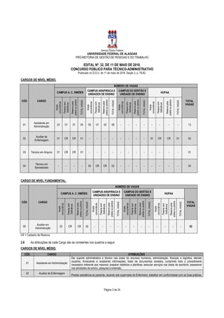 Serviço Público Federal
UNIVERSIDADE FEDERAL DE ALAGOAS
PRÓ-REITORIA DE GESTÃO DE PESSOAS E DO TRABALHO
EDITAL Nº. 32, DE 11 DE MAIO DE 2016.
CONCURSO PÚBLICO PARA TÉCNICO-ADMINISTRATIVO
Publicado no D.O.U. de 11 de maio de 2016, Seção 3, p. 76-82.
Página 3 de 24
CARGOS DE NÍVEL MÉDIO.
CÓD CARGO
NÚMERO DE VAGAS
CAMPUS A. C. SIMÕES
CAMPUS ARAPIRACA E
UNIDADES DE ENSINO
CAMPUS DO SERTÃO E
UNIDADE DE ENSINO
HUPAA
TOTAL
VAGAS
Ampla
concorrência
Pessoacom
Deficiência
Reservapara
pretosoupardos
TOTALVAGAS
Ampla
concorrência
Pessoacom
Deficiência
Reservapara
pretosoupardos
TOTALVAGAS
Ampla
concorrência
Pessoacom
Deficiência
Reservapara
pretosoupardos
TOTALVAGAS
Ampla
concorrência
Pessoacom
Deficiência
Reservapara
pretosoupardos
TOTALVAGAS
01
Assistente em
Administração
03 01 01 05 05 01 02 08 - - - - - - - - 13
02
Auxiliar de
Enfermagem
01 CR CR 01 - - - - - - - - 01 CR CR 01 02
03 Técnico em Arquivo 01 CR CR 01 - - - - - - - - - - - - 01
04
Técnico em
Secretariado
- - - - 02 CR CR 02 - - - - - - - - 02
CARGO DE NÍVEL FUNDAMENTAL.
CÓD CARGO
NÚMERO DE VAGAS
CAMPUS A. C. SIMÕES
CAMPUS ARAPIRACA E
UNIDADES DE ENSINO
CAMPUS DO SERTÃO E
UNIDADE DE ENSINO
HUPAA
TOTAL
VAGAS
Ampla
concorrência
Pessoacom
Deficiência
Reservapara
pretosoupardos
TOTALVAGAS
Ampla
concorrência
Pessoacom
Deficiência
Reservapara
pretosoupardos
TOTALVAGAS
Ampla
concorrência
Pessoacom
Deficiência
Reservapara
pretosoupardos
TOTALVAGAS
Ampla
concorrência
Pessoacom
Deficiência
Reservapara
pretosoupardos
TOTALVAGAS
05
Auxiliar em
Administração
02 CR CR 02 - - - - - - - - - - - - 02
CR = Cadastro de Reserva.
2.6 As atribuições de cada Cargo são as constantes nos quadros a seguir.
CARGOS DE NÍVEL MÉDIO.
CÓD. CARGO ATRIBUIÇÕES
01 Assistente em Administração
Dar suporte administrativo e técnico nas áreas de recursos humanos, administração, finanças e logística; atender
usuários, fornecendo e recebendo informações; tratar de documentos variados, cumprindo todo o procedimento
necessário referente aos mesmos; preparar relatórios e planilhas; executar serviços nas áreas de escritório; assessorar
nas atividades de ensino, pesquisa e extensão.
02 Auxiliar de Enfermagem
Prestar assistência ao paciente, atuando sob supervisão de Enfermeiro; trabalhar em conformidade com as boas práticas,
 