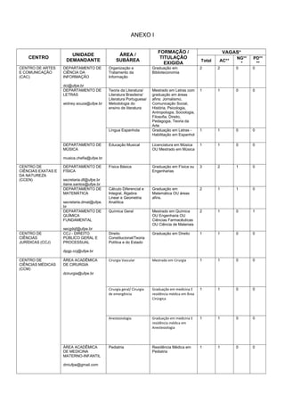 ANEXO I
CENTRO
UNIDADE
DEMANDANTE
ÁREA /
SUBÁREA
FORMAÇÃO /
TITULAÇÃO
EXIGIDA
VAGAS*
Total AC**
NG**
*
PD**
**
CENTRO DE ARTES
E COMUNICAÇÃO
(CAC)
DEPARTAMENTO DE
CIÊNCIA DA
INFORMAÇÃO
dci@ufpe.br
Organização e
Tratamento da
Informação
Graduação em
Biblioteconomia
2 2 0 0
DEPARTAMENTO DE
LETRAS
widney.souza@ufpe.br
Teoria da Literatura/
Literatura Brasileira/
Literatura Portuguesa/
Metodologia do
ensino de literatura
Mestrado em Letras com
graduação em áreas
afins: Jornalismo,
Comunicação Social,
História, Psicologia,
Antropologia, Sociologia,
Filosofia, Direito,
Pedagogia, Teoria da
Arte
1 1 0 0
Língua Espanhola Graduação em Letras -
Habilitação em Espanhol
1 1 0 0
DEPARTAMENTO DE
MÚSICA
musica.chefia@ufpe.br
Educação Musical Licenciatura em Música
OU Mestrado em Música
1 1 0 0
CENTRO DE
CIÊNCIAS EXATAS E
DA NATUREZA
(CCEN)
DEPARTAMENTO DE
FÍSICA
secretaria.df@ufpe.br
ilaine.santos@ufpe.br
Física Básica Graduação em Física ou
Engenharias
3 2 1 0
DEPARTAMENTO DE
MATEMÁTICA
secretaria.dmat@ufpe.
br
Cálculo Diferencial e
Integral, Álgebra
Linear e Geometria
Analítica
Graduação em
Matemática OU áreas
afins.
2 1 1 0
DEPARTAMENTO DE
QUÍMICA
FUNDAMENTAL
secgdqf@ufpe.br
Química Geral Mestrado em Química
OU Engenharia OU
Ciências Farmacêuticas
OU Ciência de Materiais
2 1 0 1
CENTRO DE
CIÊNCIAS
JURÍDICAS (CCJ)
CCJ - DIREITO
PÚBLICO GERAL E
PROCESSUAL
dpgp.ccj@ufpe.br
Direito
Constitucional/Teoria
Política e do Estado
Graduação em Direito 1 1 0 0
CENTRO DE
CIÊNCIAS MÉDICAS
(CCM)
ÁREA ACADÊMICA
DE CIRURGIA
dcirurgia@ufpe.br
Cirurgia Vascular Mestrado em Cirurgia 1 1 0 0
Cirurgia geral/ Cirurgia
de emergência
Graduação em medicina E
residência médica em Área
Cirúrgica
1 1 0 0
Anestesiologia Graduação em medicina E
residência médica em
Anestesiologia
1 1 0 0
ÁREA ACADÊMICA
DE MEDICINA
MATERNO-INFANTIL
dmiufpe@gmail.com
Pediatria Residência Médica em
Pediatria
1 1 0 0
 
