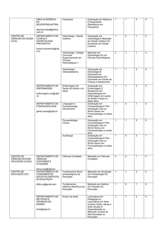 ÁREA ACADÊMICA
DE
NEUROPSIQUIATRIA
depneuroufpe@yahoo.
com.br
Psiquiatria Graduação em Medicina
E Especialista
(Residência em
Psiquiatria)
1 1 0 0
CENTRO DE
CIÊNCIAS DA SAÚDE
(CCS)
DEPARTAMENTO DE
CLÍNICA E
ODONTOLOGIA
PREVENTIVA
odonto.preventiva@ufp
e.br
Odontologia - Saúde
Coletiva
Graduação em
Odontologia E Mestrado
em Saúde Coletiva OU
Doutorado em Saúde
Coletiva
1 0 1 0
Odontologia - Estágio
Curricular
Supervisionado em
Clínicas
Odontológicas 1
Mestrado em
Odontologia OU em
Clínicas Odontológicas
2 1 1 0
Odontologia -
Odontopediatria
Graduação em
Odontologia E
Doutorado em
Odontopediatria OU
Doutorado em Saúde da
Criança e Adolescente
1 1 0 0
DEPARTAMENTO DE
ENFERMAGEM
enfermagem.ccs@ufpe
.br
Enfermagem em
Saúde do Adulto e do
Idoso
Graduação em
Emfermagem E
Residencia OU
Especialização em
Enfermagem em saúde
do Adulto e Idoso ou
áreas afins.
1 1 0 0
DEPARTAMENTO DE
FONOAUDIOLOGIA
gilmar.paulo@ufpe.br
Linguagem e
Fonoaudiologia
Educacional
Graduação em
Fonoaudiologia E Pós-
Graduação Lato ou
Stricto Sensu em
Fonoaudiologia ou áreas
afins
1 0 1 0
Fonoaudiologia
Clínica
Graduação em
Fonoaudiologia E Pós-
Graduação Lato ou
Stricto Sensu em
Fonoaudiologia ou áreas
afins
1 1 0 0
Audiologia Graduação em
Fonoaudiologia E Pós-
Graduação Lato ou
Stricto Sensu em
Fonoaudiologia ou áreas
afins
1 0 0 1
CENTRO DE
CIÊNCIAS SOCIAIS
APLICADAS (CCSA)
DEPARTAMENTO DE
CIÊNCIAS
CONTÁBEIS E
ATUARIAIS
dcca.ccsa@ufpe.br
Ciências Contábeis Mestrado em Ciências
Contábeis
3 2 1 0
CENTRO DE
EDUCAÇÃO (CE)
DEPARTAMENTO DE
FUNDAMENTOS
SÓCIO-FILOSÓFICOS
DA EDUCAÇÃO
dfsfe.ce@gmail.com
Fundamentos Sócio-
antropológicos da
Educação
Mestrado em Sociologia
OU Antropologia OU
Educação
1 1 0 0
Fundamentos
Histórico-filosóficos da
Educação
Mestrado em História
OU Filosofia OU
Educação
1 0 1 0
DEPARTAMENTO DE
MÉTODOS E
TÉCNICAS DE
ENSINO
dmte@ufpe.br
Ensino de Artes Licenciatura em
Pedagogia ou
Licenciatura em Artes
(música, teatro, dança e
artes visuais) E
Especialização ou
Mestrado na área de
Arte Educação ou
Educação.
1 1 0 0
 