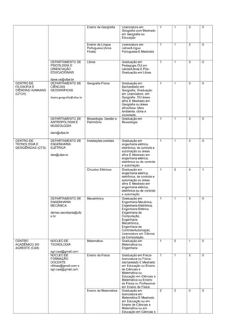 Ensino de Geografia Licenciatura em
Geografia com Mestrado
em Geografia ou
Educação
1 1 0 0
Ensino de Língua
Portuguesa (Anos
Finais)
Licenciatura em
Letras/Língua
Portuguesa E Mestrado
1 1 0 0
DEPARTAMENTO DE
PSICOLOGIA E
ORIENTAÇÃO
EDUCACIONAIS
dpoe.ce@ufpe.br
Libras Graduação em
Pedagogia OU em
Letras/Libras E Pós-
Graduação em Libras
1 1 0 0
CENTRO DE
FILOSOFIA E
CIÊNCIAS HUMANAS
(CFCH)
DEPARTAMENTO DE
CIÊNCIAS
GEOGRÁFICAS
depto.geografia@ufpe.br
Geografia Física Graduação em
Bacharelado em
Geografia, Graduação
em Licenciatura em
Geografia OU áreas
afins E Mestrado em
Geografia ou áreas
afins/Área: Meio
Ambiente, clima e
sociedade.
1 1 0 0
DEPARTAMENTO DE
ANTROPOLOGIA E
MUSEOLOGIA
dam@ufpe.br
Museologia: Gestão e
Patrimônio
Graduação em
Museologia
1 1 0 0
CENTRO DE
TECNOLOGIA E
GEOCIÊNCIAS (CTG)
DEPARTAMENTO DE
ENGENHARIA
ELÉTRICA
dee@ufpe.br
Instalações prediais Graduação em
engenharia elétrica,
eletrônica, de controle e
automação ou áreas
afins E Mestrado em
engenharia elétrica,
eletrônica ou de controle
e automação
1 1 0 0
Circuitos Elétricos Graduação em
engenharia elétrica,
eletrônica, de controle e
automação ou áreas
afins E Mestrado em
engenharia elétrica,
eletrônica ou de controle
e automação
1 0 0 1
DEPARTAMENTO DE
ENGENHARIA
MECÂNICA
demec.secretaria@ufp
e.br
Mecatrônica Graduação em
Engenharia Mecânica,
Engenharia Eletrônica,
Engenharia Elétrica,
Engenharia de
Computação,
Engenharia
Mecatrônica,
Engenharia de
Controle/Automação,
Licenciatura em Ciência
da Computação.
1 1 0 0
CENTRO
ACADÊMICO DO
AGRESTE (CAA)
NÚCLEO DE
TECNOLOGIA
sgn.caa@gmail.com
Matemática Graduação em
Matemática ou
Engenharia
1 0 1 0
NÚCLEO DE
FORMAÇÃO
DOCENTE
nfdcaa@gmail.com e
sgn.caa@gmail.com
Ensino de Física Graduação em Física-
licenciatura ou Física-
bacharelado E Mestrado
em Educação ou Ensino
de Ciências e
Matemática ou
Educação em Ciências e
Matemática ou Ensino
de Física ou Profissional
em Ensino de Física
1 1 0 0
Ensino de Matemática Graduação em
licenciatura em
Matemática E Mestrado
em Educação ou em
Ensino de Ciências e
Matemática ou em
Educação em Ciências e
2 2 0 0
 