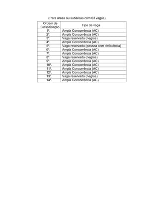 (Para áreas ou subáreas com 03 vagas)
Ordem de
Classificação
Tipo de vaga
1º. Ampla Concorrência (AC)
2º. Ampla Concorrência (AC)
3º. Vaga reservada (negros)
4º. Ampla Concorrência (AC)
5º. Vaga reservada (pessoa com deficiência)
6º. Ampla Concorrência (AC)
7º. Ampla Concorrência (AC)
8º. Vaga reservada (negros)
9º. Ampla Concorrência (AC)
10º. Ampla Concorrência (AC)
11º. Ampla Concorrência (AC)
12º. Ampla Concorrência (AC)
13º. Vaga reservada (negros)
14º. Ampla Concorrência (AC)
 