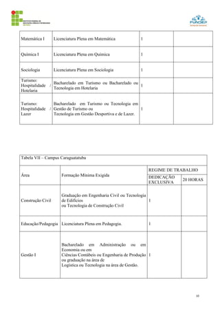10
Matemática I Licenciatura Plena em Matemática 1
Química I Licenciatura Plena em Química 1
Sociologia Licenciatura Plena em Sociologia 1
Turismo:
Hospitalidade /
Hotelaria
Bacharelado em Turismo ou Bacharelado ou
Tecnologia em Hotelaria
1
Turismo:
Hospitalidade /
Lazer
Bacharelado em Turismo ou Tecnologia em
Gestão de Turismo ou
Tecnologia em Gestão Desportiva e de Lazer.
1
Tabela VII – Campus Caraguatatuba
Área Formação Mínima Exigida
REGIME DE TRABALHO
DEDICAÇÃO
EXCLUSIVA
20 HORAS
Construção Civil
Graduação em Engenharia Civil ou Tecnologia
de Edifícios
ou Tecnologia de Construção Civil
1
Educação/Pedagogia Licenciatura Plena em Pedagogia. 1
Gestão I
Bacharelado em Administração ou em
Economia ou em
Ciências Contábeis ou Engenharia de Produção
ou graduação na área de
Logística ou Tecnologia na área de Gestão.
1
 