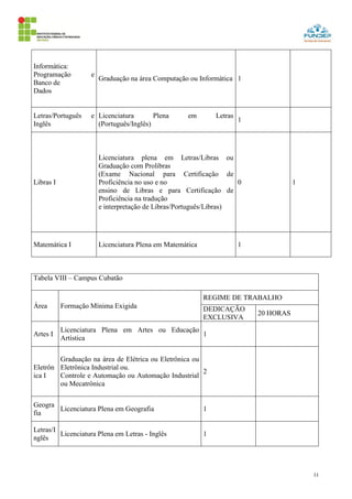 11
Informática:
Programação e
Banco de
Dados
Graduação na área Computação ou Informática 1
Letras/Português e
Inglês
Licenciatura Plena em Letras
(Português/Inglês)
1
Libras I
Licenciatura plena em Letras/Libras ou
Graduação com Prolibras
(Exame Nacional para Certificação de
Proficiência no uso e no
ensino de Libras e para Certificação de
Proficiência na tradução
e interpretação de Libras/Português/Libras)
0 1
Matemática I Licenciatura Plena em Matemática 1
Tabela VIII – Campus Cubatão
Área Formação Mínima Exigida
REGIME DE TRABALHO
DEDICAÇÃO
EXCLUSIVA
20 HORAS
Artes I
Licenciatura Plena em Artes ou Educação
Artística
1
Eletrôn
ica I
Graduação na área de Elétrica ou Eletrônica ou
Eletrônica Industrial ou.
Controle e Automação ou Automação Industrial
ou Mecatrônica
2
Geogra
fia
Licenciatura Plena em Geografia 1
Letras/I
nglês
Licenciatura Plena em Letras - Inglês 1
 