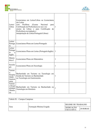 12
Letras/
Libras
II
Licenciatura em Letras/Libras ou Licenciatura
em Letras
com Prolibras (Exame Nacional para
Certificação de Proficiência no uso e no
ensino de Libras e para Certificação de
Proficiência na tradução e
interpretação de Libras/Português/Libras)
1
Letras/
Portugu
ês
Licenciatura Plena em Letras/Português 2
Letras/
Portugu
ês e
Inglês
Licenciatura Plena em Letras (Português/Inglês) 1
Matem
ática I
Licenciatura Plena em Matemática 1
Sociolo
gia
Licenciatura Plena em Sociologia 1
Turism
o:
Hospita
lidade /
Gastron
omia
Bacharelado em Turismo ou Tecnologia em
Gestão de Turismo ou Bacharelado
ou Tecnologia em Gastronomia.
1
Turism
o:Hospi
talidade
/Hotela
ria
Bacharelado em Turismo ou Bacharelado ou
Tecnologia em Hotelaria
1
Tabela IX – Campus Campinas
Área Formação Mínima Exigida
REGIME DE TRABALHO
DEDICAÇÃO
EXCLUSIVA
20 HORAS
 