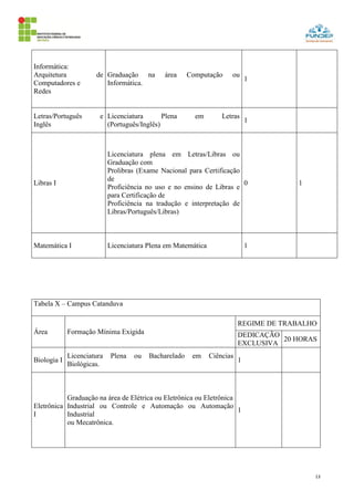 13
Informática:
Arquitetura de
Computadores e
Redes
Graduação na área Computação ou
Informática.
1
Letras/Português e
Inglês
Licenciatura Plena em Letras
(Português/Inglês)
1
Libras I
Licenciatura plena em Letras/Libras ou
Graduação com
Prolibras (Exame Nacional para Certificação
de
Proficiência no uso e no ensino de Libras e
para Certificação de
Proficiência na tradução e interpretação de
Libras/Português/Libras)
0 1
Matemática I Licenciatura Plena em Matemática 1
Tabela X – Campus Catanduva
Área Formação Mínima Exigida
REGIME DE TRABALHO
DEDICAÇÃO
EXCLUSIVA
20 HORAS
Biologia I
Licenciatura Plena ou Bacharelado em Ciências
Biológicas.
1
Eletrônica
I
Graduação na área de Elétrica ou Eletrônica ou Eletrônica
Industrial ou Controle e Automação ou Automação
Industrial
ou Mecatrônica.
1
 