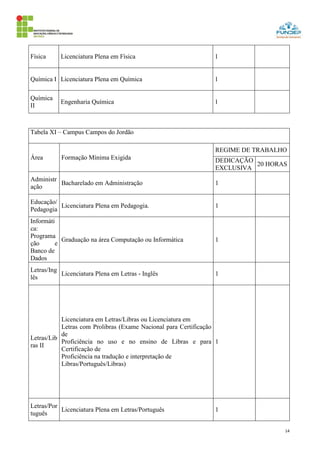 14
Física Licenciatura Plena em Física 1
Química I Licenciatura Plena em Química 1
Química
II
Engenharia Química 1
Tabela XI – Campus Campos do Jordão
Área Formação Mínima Exigida
REGIME DE TRABALHO
DEDICAÇÃO
EXCLUSIVA
20 HORAS
Administr
ação
Bacharelado em Administração 1
Educação/
Pedagogia
Licenciatura Plena em Pedagogia. 1
Informáti
ca:
Programa
ção e
Banco de
Dados
Graduação na área Computação ou Informática 1
Letras/Ing
lês
Licenciatura Plena em Letras - Inglês 1
Letras/Lib
ras II
Licenciatura em Letras/Libras ou Licenciatura em
Letras com Prolibras (Exame Nacional para Certificação
de
Proficiência no uso e no ensino de Libras e para
Certificação de
Proficiência na tradução e interpretação de
Libras/Português/Libras)
1
Letras/Por
tuguês
Licenciatura Plena em Letras/Português 1
 