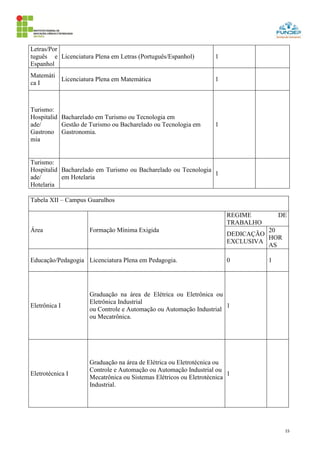 15
Letras/Por
tuguês e
Espanhol
Licenciatura Plena em Letras (Português/Espanhol) 1
Matemáti
ca I
Licenciatura Plena em Matemática 1
Turismo:
Hospitalid
ade/
Gastrono
mia
Bacharelado em Turismo ou Tecnologia em
Gestão de Turismo ou Bacharelado ou Tecnologia em
Gastronomia.
1
Turismo:
Hospitalid
ade/
Hotelaria
Bacharelado em Turismo ou Bacharelado ou Tecnologia
em Hotelaria
1
Tabela XII – Campus Guarulhos
Área Formação Mínima Exigida
REGIME DE
TRABALHO
DEDICAÇÃO
EXCLUSIVA
20
HOR
AS
Educação/Pedagogia Licenciatura Plena em Pedagogia. 0 1
Eletrônica I
Graduação na área de Elétrica ou Eletrônica ou
Eletrônica Industrial
ou Controle e Automação ou Automação Industrial
ou Mecatrônica.
1
Eletrotécnica I
Graduação na área de Elétrica ou Eletrotécnica ou
Controle e Automação ou Automação Industrial ou
Mecatrônica ou Sistemas Elétricos ou Eletrotécnica
Industrial.
1
 