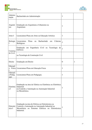 17
Adminis
tração
Bacharelado em Administração 1
Arquitet
ura
Graduação em Arquitetura e Urbanismo ou
Arquitetura
1
Artes I Licenciatura Plena em Artes ou Educação Artística 1
Biologia
I
Licenciatura Plena ou Bacharelado em Ciências
Biológicas.
1
Construç
ão Civil
Graduação em Engenharia Civil ou Tecnologia de
Edifícios
1
ou Tecnologia de Construção Civil
Direito Graduação em Direito 0 1
Educaçã
o Física
I
Licenciatura Plena em Educação Física 1
Educaçã
o/Pedag
ogia
Licenciatura Plena em Pedagogia. 1
Eletrônic
a I
Graduação na área de Elétrica ou Eletrônica ou Eletrônica
Industrial
ou Controle e Automação ou Automação Industrial
ou Mecatrônica.
1
Eletrotéc
nica I
Graduação na área de Elétrica ou Eletrotécnica ou
Controle e Automação ou Automação Industrial ou
Mecatrônica ou Sistemas Elétricos ou Eletrotécnica
Industrial.
1
 