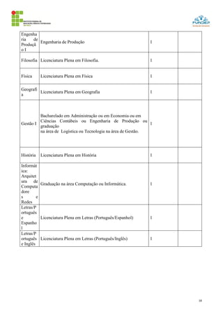 18
Engenha
ria de
Produçã
o I
Engenharia de Produção 1
Filosofia Licenciatura Plena em Filosofia. 1
Física Licenciatura Plena em Física 1
Geografi
a
Licenciatura Plena em Geografia 1
Gestão I
Bacharelado em Administração ou em Economia ou em
Ciências Contábeis ou Engenharia de Produção ou
graduação
na área de Logística ou Tecnologia na área de Gestão.
1
História Licenciatura Plena em História 1
Informát
ica:
Arquitet
ura de
Computa
dore
s e
Redes
Graduação na área Computação ou Informática. 1
Letras/P
ortuguês
e
Espanho
l
Licenciatura Plena em Letras (Português/Espanhol) 1
Letras/P
ortuguês
e Inglês
Licenciatura Plena em Letras (Português/Inglês) 1
 