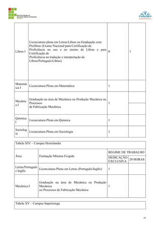 19
Libras I
Licenciatura plena em Letras/Libras ou Graduação com
Prolibras (Exame Nacional para Certificação de
Proficiência no uso e no ensino de Libras e para
Certificação de
Proficiência na tradução e interpretação de
Libras/Português/Libras)
0 1
Matemát
ica I
Licenciatura Plena em Matemática 1
Mecânic
a I
Graduação na área de Mecânica ou Produção Mecânica ou
Processos
de Fabricação Mecânica
1
Química
I
Licenciatura Plena em Química 1
Sociolog
ia
Licenciatura Plena em Sociologia 1
Tabela XIV – Campus Hortolandia
Área Formação Mínima Exigida
REGIME DE TRABALHO
DEDICAÇÃO
EXCLUSIVA
20 HORAS
Letras/Português
e Inglês
Licenciatura Plena em Letras (Português/Inglês) 1
Mecânica I
Graduação na área de Mecânica ou Produção
Mecânica
ou Processos de Fabricação Mecânica
1
Tabela XV – Campus Itapetininga
 