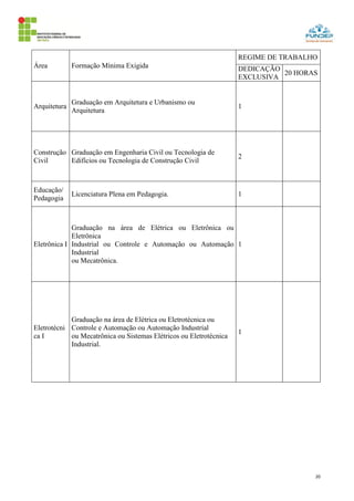20
Área Formação Mínima Exigida
REGIME DE TRABALHO
DEDICAÇÃO
EXCLUSIVA
20 HORAS
Arquitetura
Graduação em Arquitetura e Urbanismo ou
Arquitetura
1
Construção
Civil
Graduação em Engenharia Civil ou Tecnologia de
Edifícios ou Tecnologia de Construção Civil
2
Educação/
Pedagogia
Licenciatura Plena em Pedagogia. 1
Eletrônica I
Graduação na área de Elétrica ou Eletrônica ou
Eletrônica
Industrial ou Controle e Automação ou Automação
Industrial
ou Mecatrônica.
1
Eletrotécni
ca I
Graduação na área de Elétrica ou Eletrotécnica ou
Controle e Automação ou Automação Industrial
ou Mecatrônica ou Sistemas Elétricos ou Eletrotécnica
Industrial.
1
 
