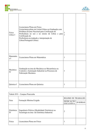21
Física
Libras I
Licenciatura Plena em Física
Licenciatura plena em Letras/Libras ou Graduação com
Prolibras (Exame Nacional para Certificação de
Proficiência no uso e no ensino de Libras e para
Certificação de
Proficiência na tradução e interpretação de
Libras/Português/Libras)
1
1
Matemátic
a I
Licenciatura Plena em Matemática 1
Mecânica
IV
Graduação na área de Mecânica ou Mecatrônica ou
Controle e Automação Industrial ou Processos de
Fabricação Mecânica
1
Química I Licenciatura Plena em Química 1
Tabela XVI – Campus Piracicaba
Área Formação Mínima Exigida
REGIME DE TRABALHO
DEDICAÇÃO
EXCLUSIVA
20 HORAS
Eletrônica
IV
Engenharia Elétrica (Modalidade Eletrônica) ou
Tecnologia na área de Eletrônica Industrial.
2
Física Licenciatura Plena em Física 1
 