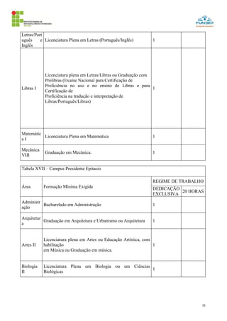 22
Letras/Port
uguês e
Inglês
Licenciatura Plena em Letras (Português/Inglês) 1
Libras I
Licenciatura plena em Letras/Libras ou Graduação com
Prolibras (Exame Nacional para Certificação de
Proficiência no uso e no ensino de Libras e para
Certificação de
Proficiência na tradução e interpretação de
Libras/Português/Libras)
1
Matemátic
a I
Licenciatura Plena em Matemática 1
Mecânica
VIII
Graduação em Mecânica. 1
Tabela XVII – Campus Presidente Epitacio
Área Formação Mínima Exigida
REGIME DE TRABALHO
DEDICAÇÃO
EXCLUSIVA
20 HORAS
Administr
ação
Bacharelado em Administração 1
Arquitetur
a
Graduação em Arquitetura e Urbanismo ou Arquitetura 1
Artes II
Licenciatura plena em Artes ou Educação Artística, com
habilitação
em Música ou Graduação em música.
1
Biologia
II
Licenciatura Plena em Biologia ou em Ciências
Biológicas
1
 