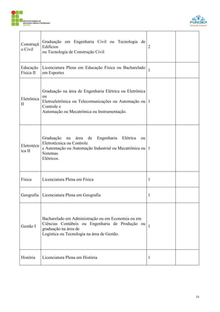 23
Construçã
o Civil
Graduação em Engenharia Civil ou Tecnologia de
Edifícios
ou Tecnologia de Construção Civil
2
Educação
Física II
Licenciatura Plena em Educação Física ou Bacharelado
em Esportes
1
Eletrônica
II
Graduação na área de Engenharia Elétrica ou Eletrônica
ou
Eletroeletrônica ou Telecomunicações ou Automação ou
Controle e
Automação ou Mecatrônica ou Instrumentação.
1
Eletrotécn
ica II
Graduação na área de Engenharia Elétrica ou
Eletrotécnica ou Controle
e Automação ou Automação Industrial ou Mecatrônica ou
Sistemas
Elétricos.
1
Física Licenciatura Plena em Física 1
Geografia Licenciatura Plena em Geografia 1
Gestão I
Bacharelado em Administração ou em Economia ou em
Ciências Contábeis ou Engenharia de Produção ou
graduação na área de
Logística ou Tecnologia na área de Gestão.
1
História Licenciatura Plena em História 1
 