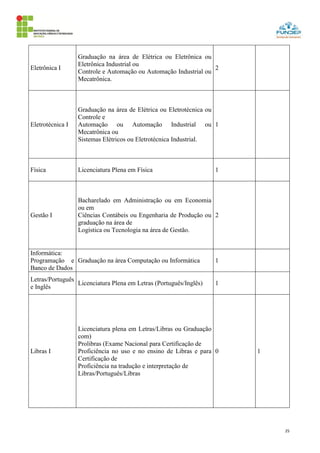 25
Eletrônica I
Graduação na área de Elétrica ou Eletrônica ou
Eletrônica Industrial ou
Controle e Automação ou Automação Industrial ou
Mecatrônica.
2
Eletrotécnica I
Graduação na área de Elétrica ou Eletrotécnica ou
Controle e
Automação ou Automação Industrial ou
Mecatrônica ou
Sistemas Elétricos ou Eletrotécnica Industrial.
1
Física Licenciatura Plena em Física 1
Gestão I
Bacharelado em Administração ou em Economia
ou em
Ciências Contábeis ou Engenharia de Produção ou
graduação na área de
Logística ou Tecnologia na área de Gestão.
2
Informática:
Programação e
Banco de Dados
Graduação na área Computação ou Informática 1
Letras/Português
e Inglês
Licenciatura Plena em Letras (Português/Inglês) 1
Libras I
Licenciatura plena em Letras/Libras ou Graduação
com)
Prolibras (Exame Nacional para Certificação de
Proficiência no uso e no ensino de Libras e para
Certificação de
Proficiência na tradução e interpretação de
Libras/Português/Libras
0 1
 