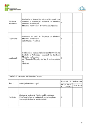 26
Mecânica -
Automação I
Graduação na área de Mecânica ou Mecatrônica ou
Controle e Automação Industrial ou Produção
Industrial ou Produção
Mecânica ou Processos de Fabricação Mecânica
1
Mecânica I
Graduação na área de Mecânica ou Produção
Mecânica ou Processos
de Fabricação Mecânica
1
Mecânica II
Graduação na área de Mecânica ou Mecatrônica ou
Controle e Automação Industrial ou Produção
Mecânica ou Processos
de Fabricação Mecânica ou Naval ou Aeronáutica
ou
Materiais
1
Tabela XIX – Campus São José dos Campos
Área Formação Mínima Exigida
REGIME DE TRABALHO
DEDICAÇÃO
EXCLUSIVA
20 HORAS
Eletrônica I
Graduação na área de Elétrica ou Eletrônica ou
Eletrônica Industrial ou Controle e Automação ou
Automação Industrial ou Mecatrônica.
1
 