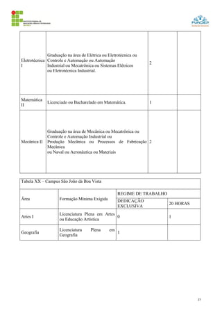 27
Eletrotécnica
I
Graduação na área de Elétrica ou Eletrotécnica ou
Controle e Automação ou Automação
Industrial ou Mecatrônica ou Sistemas Elétricos
ou Eletrotécnica Industrial.
2
Matemática
II
Licenciado ou Bacharelado em Matemática. 1
Mecânica II
Graduação na área de Mecânica ou Mecatrônica ou
Controle e Automação Industrial ou
Produção Mecânica ou Processos de Fabricação
Mecânica
ou Naval ou Aeronáutica ou Materiais
2
Tabela XX – Campus São João da Boa Vista
Área Formação Mínima Exigida
REGIME DE TRABALHO
DEDICAÇÃO
EXCLUSIVA
20 HORAS
Artes I
Licenciatura Plena em Artes
ou Educação Artística
0 1
Geografia
Licenciatura Plena em
Geografia
1
 
