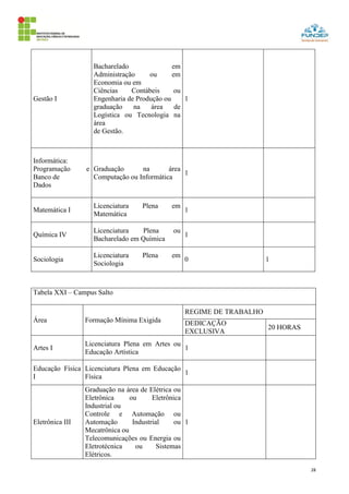 28
Gestão I
Bacharelado em
Administração ou em
Economia ou em
Ciências Contábeis ou
Engenharia de Produção ou
graduação na área de
Logística ou Tecnologia na
área
de Gestão.
1
Informática:
Programação e
Banco de
Dados
Graduação na área
Computação ou Informática
1
Matemática I
Licenciatura Plena em
Matemática
1
Química IV
Licenciatura Plena ou
Bacharelado em Química
1
Sociologia
Licenciatura Plena em
Sociologia
0 1
Tabela XXI – Campus Salto
Área Formação Mínima Exigida
REGIME DE TRABALHO
DEDICAÇÃO
EXCLUSIVA
20 HORAS
Artes I
Licenciatura Plena em Artes ou
Educação Artística
1
Educação Física
I
Licenciatura Plena em Educação
Física
1
Eletrônica III
Graduação na área de Elétrica ou
Eletrônica ou Eletrônica
Industrial ou
Controle e Automação ou
Automação Industrial ou
Mecatrônica ou
Telecomunicações ou Energia ou
Eletrotécnica ou Sistemas
Elétricos.
1
 