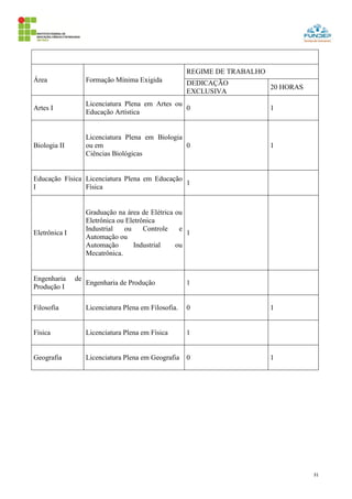 31
Área Formação Mínima Exigida
REGIME DE TRABALHO
DEDICAÇÃO
EXCLUSIVA
20 HORAS
Artes I
Licenciatura Plena em Artes ou
Educação Artística
0 1
Biologia II
Licenciatura Plena em Biologia
ou em
Ciências Biológicas
0 1
Educação Física
I
Licenciatura Plena em Educação
Física
1
Eletrônica I
Graduação na área de Elétrica ou
Eletrônica ou Eletrônica
Industrial ou Controle e
Automação ou
Automação Industrial ou
Mecatrônica.
1
Engenharia de
Produção I
Engenharia de Produção 1
Filosofia Licenciatura Plena em Filosofia. 0 1
Física Licenciatura Plena em Física 1
Geografia Licenciatura Plena em Geografia 0 1
 