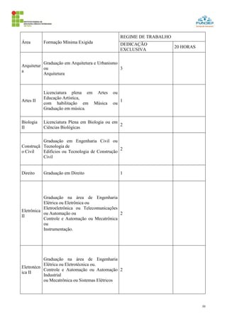 33
Área Formação Mínima Exigida
REGIME DE TRABALHO
DEDICAÇÃO
EXCLUSIVA
20 HORAS
Arquitetur
a
Graduação em Arquitetura e Urbanismo
ou
Arquitetura
3
Artes II
Licenciatura plena em Artes ou
Educação Artística,
com habilitação em Música ou
Graduação em música.
1
Biologia
II
Licenciatura Plena em Biologia ou em
Ciências Biológicas
2
Construçã
o Civil
Graduação em Engenharia Civil ou
Tecnologia de
Edifícios ou Tecnologia de Construção
Civil
2
Direito Graduação em Direito 1
Eletrônica
II
Graduação na área de Engenharia
Elétrica ou Eletrônica ou
Eletroeletrônica ou Telecomunicações
ou Automação ou
Controle e Automação ou Mecatrônica
ou
Instrumentação.
2
Eletrotécn
ica II
Graduação na área de Engenharia
Elétrica ou Eletrotécnica ou.
Controle e Automação ou Automação
Industrial
ou Mecatrônica ou Sistemas Elétricos
2
 