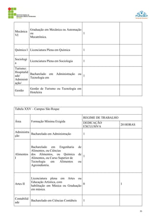 35
Mecânica
VI
Graduação em Mecânica ou Automação
ou
Mecatrônica.
1
Química I Licenciatura Plena em Química 1
Sociologi
a
Licenciatura Plena em Sociologia 1
Turismo:
Hospitalid
ade/
Administr
ação/
Bacharelado em Administração ou
Tecnologia em
1
Gestão
Gestão de Turismo ou Tecnologia em
Hoteleira
Tabela XXV – Campus São Roque
Área Formação Mínima Exigida
REGIME DE TRABALHO
DEDICAÇÃO
EXCLUSIVA
20 HORAS
Administra
ção
Bacharelado em Administração 1
Alimentos
I
Bacharelado em Engenharia de
Alimentos, ou Ciências
dos Alimentos, ou Química de
Alimentos, ou Curso Superior de
Tecnologia em Alimentos ou
Agroindústria.
1
Artes II
Licenciatura plena em Artes ou
Educação Artística, com
habilitação em Música ou Graduação
em música.
0 1
Contabilid
ade
Bacharelado em Ciências Contábeis 1
 