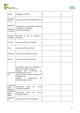 36
Direito Graduação em Direito 0 1
Educação
Física I
Licenciatura Plena em Educação Física 1
Engenhari
a
Ambiental
e Sanitária
Bacharelado em Engenharia Ambiental
e Sanitária ou Tecnologia
em Gestão Ambiental
1
Enologia e
Viticultura
Graduação na área de Enologia e
Viticultura.
1
Filosofia Licenciatura Plena em Filosofia. 1
Física Licenciatura Plena em Física 1
Geografia Licenciatura Plena em Geografia 1
História Licenciatura Plena em História 1
Letras/Libr
as I
Licenciatura plena em Português e
Inglês com Prolibras (Exame)
Nacional para Certificação de
Proficiência no uso e no
ensino de Libras e para Certificação de
Proficiência na
tradução e interpretação de
Libras/Português/Libras)
1
Letras/Port
uguês e
Espanhol
Licenciatura Plena em Letras
(Português/Espanhol)
1
Letras/Port
uguês e
Inglês
Licenciatura Plena em Letras
(Português/Inglês)
1
Matemátic
a I
Licenciatura Plena em Matemática 1
 