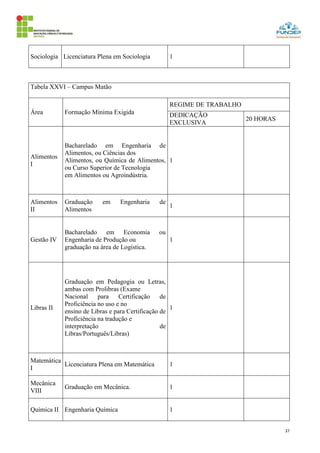 37
Sociologia Licenciatura Plena em Sociologia 1
Tabela XXVI – Campus Matão
Área Formação Mínima Exigida
REGIME DE TRABALHO
DEDICAÇÃO
EXCLUSIVA
20 HORAS
Alimentos
I
Bacharelado em Engenharia de
Alimentos, ou Ciências dos
Alimentos, ou Química de Alimentos,
ou Curso Superior de Tecnologia
em Alimentos ou Agroindústria.
1
Alimentos
II
Graduação em Engenharia de
Alimentos
1
Gestão IV
Bacharelado em Economia ou
Engenharia de Produção ou
graduação na área de Logística.
1
Libras II
Graduação em Pedagogia ou Letras,
ambas com Prolibras (Exame
Nacional para Certificação de
Proficiência no uso e no
ensino de Libras e para Certificação de
Proficiência na tradução e
interpretação de
Libras/Português/Libras)
1
Matemática
I
Licenciatura Plena em Matemática 1
Mecânica
VIII
Graduação em Mecânica. 1
Química II Engenharia Química 1
 