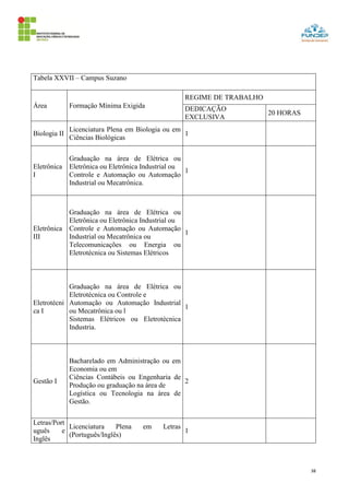 38
Tabela XXVII – Campus Suzano
Área Formação Mínima Exigida
REGIME DE TRABALHO
DEDICAÇÃO
EXCLUSIVA
20 HORAS
Biologia II
Licenciatura Plena em Biologia ou em
Ciências Biológicas
1
Eletrônica
I
Graduação na área de Elétrica ou
Eletrônica ou Eletrônica Industrial ou
Controle e Automação ou Automação
Industrial ou Mecatrônica.
1
Eletrônica
III
Graduação na área de Elétrica ou
Eletrônica ou Eletrônica Industrial ou
Controle e Automação ou Automação
Industrial ou Mecatrônica ou
Telecomunicações ou Energia ou
Eletrotécnica ou Sistemas Elétricos
1
Eletrotécni
ca I
Graduação na área de Elétrica ou
Eletrotécnica ou Controle e
Automação ou Automação Industrial
ou Mecatrônica ou l
Sistemas Elétricos ou Eletrotécnica
Industria.
1
Gestão I
Bacharelado em Administração ou em
Economia ou em
Ciências Contábeis ou Engenharia de
Produção ou graduação na área de
Logística ou Tecnologia na área de
Gestão.
2
Letras/Port
uguês e
Inglês
Licenciatura Plena em Letras
(Português/Inglês)
1
 