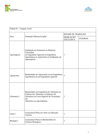 4
Tabela IV – Campus Avaré
Área Formação Mínima Exigida
REGIME DE TRABALHO
DEDICAÇÃO
EXCLUSIVA
20 HORAS
Agronegócio
Graduação em Zootecnia ou Medicina
Veterinária
ou Engenharia Agrícola ou Engenharia
Agronômica ou Agronomia ou Graduação em
Agronegócio.
1
Agronomia
Bacharelado em Agronomia ou em Engenharia
Agronômica ou em Engenharia Agrícola
1
Alimentos I
Bacharelado em Engenharia de Alimentos ou
Ciências dos Alimentos ou Química de
Alimentos ou Curso Superior de Tecnologia
em
Alimentos ou Agroindústria.
1
Artes I
Licenciatura Plena em Artes ou Educação
Artística
1
Biologia I
Licenciatura Plena ou Bacharelado em
Ciências Biológicas.
1
 