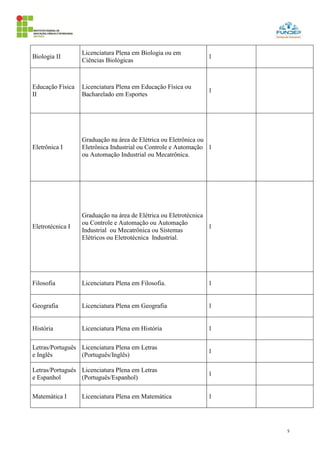 5
Biologia II
Licenciatura Plena em Biologia ou em
Ciências Biológicas
1
Educação Física
II
Licenciatura Plena em Educação Física ou
Bacharelado em Esportes
1
Eletrônica I
Graduação na área de Elétrica ou Eletrônica ou
Eletrônica Industrial ou Controle e Automação
ou Automação Industrial ou Mecatrônica.
1
Eletrotécnica I
Graduação na área de Elétrica ou Eletrotécnica
ou Controle e Automação ou Automação
Industrial ou Mecatrônica ou Sistemas
Elétricos ou Eletrotécnica Industrial.
1
Filosofia Licenciatura Plena em Filosofia. 1
Geografia Licenciatura Plena em Geografia 1
História Licenciatura Plena em História 1
Letras/Português
e Inglês
Licenciatura Plena em Letras
(Português/Inglês)
1
Letras/Português
e Espanhol
Licenciatura Plena em Letras
(Português/Espanhol)
1
Matemática I Licenciatura Plena em Matemática 1
 