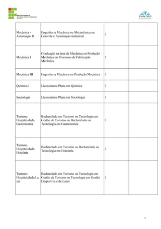 6
Mecânica -
Automação II
Engenharia Mecânica ou Mecatrônica ou
Controle e Automação Industrial
1
Mecânica I
Graduação na área de Mecânica ou Produção
Mecânica ou Processos de Fabricação
Mecânica
1
Mecânica III Engenharia Mecânica ou Produção Mecânica 1
Química I Licenciatura Plena em Química 1
Sociologia Licenciatura Plena em Sociologia 1
Turismo:
Hospitalidade/
Gastronomia
Bacharelado em Turismo ou Tecnologia em
Gestão de Turismo ou Bacharelado ou
Tecnologia em Gastronomia
1
Turismo:
Hospitalidade/
Hotelaria
Bacharelado em Turismo ou Bacharelado ou
Tecnologia em Hotelaria
1
Turismo:
Hospitalidade/La
zer
Bacharelado em Turismo ou Tecnologia em
Gestão de Turismo ou Tecnologia em Gestão
Desportiva e de Lazer
1
 
