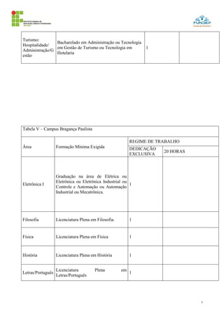 7
Turismo:
Hospitalidade/
Administração/G
estão
Bacharelado em Administração ou Tecnologia
em Gestão de Turismo ou Tecnologia em
Hotelaria
1
Tabela V – Campus Bragança Paulista
Área Formação Mínima Exigida
REGIME DE TRABALHO
DEDICAÇÃO
EXCLUSIVA
20 HORAS
Eletrônica I
Graduação na área de Elétrica ou
Eletrônica ou Eletrônica Industrial ou
Controle e Automação ou Automação
Industrial ou Mecatrônica.
1
Filosofia Licenciatura Plena em Filosofia. 1
Física Licenciatura Plena em Física 1
História Licenciatura Plena em História 1
Letras/Português
Licenciatura Plena em
Letras/Português
1
 