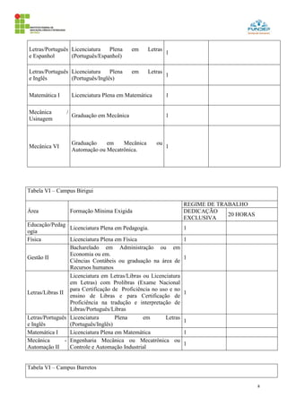 8
Letras/Português
e Espanhol
Licenciatura Plena em Letras
(Português/Espanhol)
1
Letras/Português
e Inglês
Licenciatura Plena em Letras
(Português/Inglês)
1
Matemática I Licenciatura Plena em Matemática 1
Mecânica /
Usinagem
Graduação em Mecânica 1
Mecânica VI
Graduação em Mecânica ou
Automação ou Mecatrônica.
1
Tabela VI – Campus Birigui
Área Formação Mínima Exigida
REGIME DE TRABALHO
DEDICAÇÃO
EXCLUSIVA
20 HORAS
Educação/Pedag
ogia
Licenciatura Plena em Pedagogia. 1
Física Licenciatura Plena em Física 1
Gestão II
Bacharelado em Administração ou em
Economia ou em.
Ciências Contábeis ou graduação na área de
Recursos humanos
1
Letras/Libras II
Licenciatura em Letras/Libras ou Licenciatura
em Letras) com Prolibras (Exame Nacional
para Certificação de Proficiência no uso e no
ensino de Libras e para Certificação de
Proficiência na tradução e interpretação de
Libras/Português/Libras
1
Letras/Português
e Inglês
Licenciatura Plena em Letras
(Português/Inglês)
1
Matemática I Licenciatura Plena em Matemática 1
Mecânica -
Automação II
Engenharia Mecânica ou Mecatrônica ou
Controle e Automação Industrial
1
Tabela VI – Campus Barretos
 