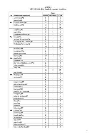 10
ANEXO I
ATA/MF/2014 – Distribuição de vagas por Municípios
Vagas
UF Localidades abrangidas Ampla Deficiente TOTAL
Assis Brasil/AC 1 - 1
Brasileia/AC 2 - 2
AC Cruzeiro do Sul/AC 2 - 2
Rio Branco/AC 12 1 13
17 1 18
Arapiraca/AL 1 - 1
Maceió/AL 5 1 6
Palmeira dos Índios/AL 1 - 1
AL Penedo/AL 2 - 2
Santana do Ipanema/AL 2 - 2
São Miguel dos Campos/AL 1 - 1
União dos Palmares/AL 1 - 1
13 1 14
Humaitá/AM 2 - 2
Itacoatiara/AM 2 - 2
Manacapuru/AM 2 - 2
Manaus/AM 10 2 12
AM Maués/AM 2 - 2
Parintins/AM 2 - 2
São Gabriel da Cachoeira/AM 2 - 2
Tabatinga/AM 2 - 2
Tefé/AM 2 - 2
26 2 28
Macapá/AP 3 - 3
AP Oiapoque/AP 1 - 1
Santana/AP 2 - 2
6 - 6
Alagoinhas/BA 1 - 1
Aratu-Candeias/BA 2 - 2
Barreiras/BA 6 1 7
Brumado/BA 2 - 2
Euclides da Cunha/BA 2 - 2
Eunápolis/BA 1 - 1
Feira de Santana/BA 1 - 1
Guanambi/BA 2 - 2
Ilhéus/BA 2 - 2
Ipiau/BA 1 - 1
Irecê/BA 2 - 2
Itaberaba/BA 2 - 2
BA Itabuna/BA 2 - 2
Itamaraju/BA 2 - 2
Itapetinga/BA 2 - 2
Jacobina/BA 1 - 1
Jequié/BA 2 - 2
Juazeiro/BA 2 - 2
Porto Seguro/BA 2 - 2
Ribeira do Pombal/BA 2 - 2
 