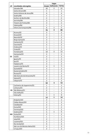 11
Vagas
UF Localidades abrangidas Ampla Deficiente TOTAL
Salvador/BA 20 2 22
Santo Amaro/BA 1 - 1
Santo Antonio de Jesus/BA 4 - 4
Seabra/BA 1 - 1
Senhor do Bonfim/BA 2 - 2
Serrinha/BA 2 - 2
Teixeira de Freitas/BA 2 - 2
Valença/BA 1 - 1
Vitoria da Conquista/BA 4 1 5
76 4 80
Acarau/CE 2 - 2
Aracati/CE 2 - 2
Baturité/CE 2 - 2
Brejo Santo/CE 2 - 2
Camocim/CE 2 - 2
Caucaia/CE 2 - 2
Crateus/CE 1 - 1
Crato/CE 2 - 2
Fortaleza/CE 10 2 12
Horizonte/CE 2 - 2
CE Icó/CE 2 - 2
Iguatu/CE 2 - 2
Ipu/CE 2 - 2
Itapipoca/CE 2 - 2
Juazeiro do Norte/CE 4 1 5
Quixadá/CE 2 - 2
Quixeramobim/CE 2 - 2
Russas/CE 1 - 1
São Goncalo do Amarante/CE 2 - 2
Sobral/CE 2 - 2
Ubajara/CE 2 - 2
50 3 53
Cachoeiro do Itapemirim/ES 1 - 1
Linhares/ES 2 - 2
ES São Mateus/ES 2 - 2
Vila Velha/ES 1 - 1
Vitória/ES 7 1 8
13 1 14
Anápolis/GO 2 - 2
Caldas Novas/GO 2 - 2
Catalão/GO 2 - 2
Ceres/GO 2 - 2
Formosa/GO 2 - 2
Goiânia/GO 5 1 6
GO Goiás/GO 2 - 2
Itumbiara/GO 1 - 1
Jatai/GO 2 - 2
Luziania/GO 2 - 2
Rio Verde/GO 4 - 4
São Luis de Montes Belos/GO 2 - 2
Uruaçu/GO 2 - 2
 