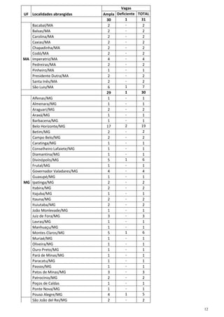 12
Vagas
UF Localidades abrangidas Ampla Deficiente TOTAL
30 1 31
Bacabal/MA 2 - 2
Balsas/MA 2 - 2
Carolina/MA 2 - 2
Caxias/MA 2 - 2
Chapadinha/MA 2 - 2
Codó/MA 2 - 2
MA Imperatriz/MA 4 - 4
Pedreiras/MA 2 - 2
Pinheiro/MA 1 - 1
Presidente Dutra/MA 2 - 2
Santa Inês/MA 2 - 2
São Luis/MA 6 1 7
29 1 30
Alfenas/MG 1 - 1
Almenara/MG 1 - 1
Araguari/MG 2 - 2
Araxá/MG 1 - 1
Barbacena/MG 1 - 1
Belo Horizonte/MG 17 2 19
Betim/MG 2 - 2
Campo Belo/MG 2 - 2
Caratinga/MG 1 - 1
Conselheiro Lafaiete/MG 1 - 1
Diamantina/MG 1 - 1
Divinópolis/MG 5 1 6
Frutal/MG 1 - 1
Governador Valadares/MG 4 - 4
Guaxupé/MG 1 - 1
MG Ipatinga/MG 2 - 2
Itabira/MG 2 - 2
Itajuba/MG 1 - 1
Itauna/MG 2 - 2
Ituiutaba/MG 2 - 2
João Monlevade/MG 1 - 1
Juiz de Fora/MG 3 - 3
Lavras/MG 1 - 1
Manhuaçu/MG 1 - 1
Montes Claros/MG 5 1 6
Muriaé/MG 1 - 1
Oliveira/MG 1 - 1
Ouro Preto/MG 1 - 1
Pará de Minas/MG 1 - 1
Paracatu/MG 1 - 1
Passos/MG 1 - 1
Patos de Minas/MG 3 - 3
Patrocínio/MG 2 - 2
Poços de Caldas 1 - 1
Ponte Nova/MG 1 - 1
Pouso Alegre/MG 4 1 5
São João del Rei/MG 2 - 2
 