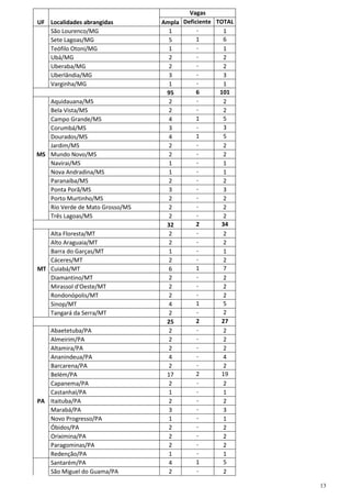 13
Vagas
UF Localidades abrangidas Ampla Deficiente TOTAL
São Lourenco/MG 1 - 1
Sete Lagoas/MG 5 1 6
Teófilo Otoni/MG 1 - 1
Ubá/MG 2 - 2
Uberaba/MG 2 - 2
Uberlândia/MG 3 - 3
Varginha/MG 1 - 1
95 6 101
Aquidauana/MS 2 - 2
Bela Vista/MS 2 - 2
Campo Grande/MS 4 1 5
Corumbá/MS 3 - 3
Dourados/MS 4 1 5
Jardim/MS 2 - 2
MS Mundo Novo/MS 2 - 2
Navirai/MS 1 - 1
Nova Andradina/MS 1 - 1
Paranaíba/MS 2 - 2
Ponta Porã/MS 3 - 3
Porto Murtinho/MS 2 - 2
Rio Verde de Mato Grosso/MS 2 - 2
Três Lagoas/MS 2 - 2
32 2 34
Alta Floresta/MT 2 - 2
Alto Araguaia/MT 2 - 2
Barra do Garças/MT 1 - 1
Cáceres/MT 2 - 2
MT Cuiabá/MT 6 1 7
Diamantino/MT 2 - 2
Mirassol d'Oeste/MT 2 - 2
Rondonópolis/MT 2 - 2
Sinop/MT 4 1 5
Tangará da Serra/MT 2 - 2
25 2 27
Abaetetuba/PA 2 - 2
Almeirim/PA 2 - 2
Altamira/PA 2 - 2
Ananindeua/PA 4 - 4
Barcarena/PA 2 - 2
Belém/PA 17 2 19
Capanema/PA 2 - 2
Castanhal/PA 1 - 1
PA Itaituba/PA 2 - 2
Marabá/PA 3 - 3
Novo Progresso/PA 1 - 1
Óbidos/PA 2 - 2
Oriximina/PA 2 - 2
Paragominas/PA 2 - 2
Redenção/PA 1 - 1
Santarém/PA 4 1 5
São Miguel do Guama/PA 2 - 2
 