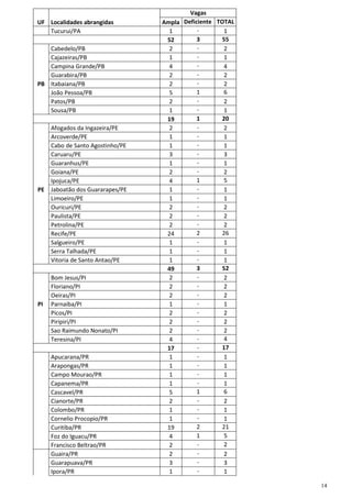 14
Vagas
UF Localidades abrangidas Ampla Deficiente TOTAL
Tucurui/PA 1 - 1
52 3 55
Cabedelo/PB 2 - 2
Cajazeiras/PB 1 - 1
Campina Grande/PB 4 - 4
Guarabira/PB 2 - 2
PB Itabaiana/PB 2 - 2
João Pessoa/PB 5 1 6
Patos/PB 2 - 2
Sousa/PB 1 - 1
19 1 20
Afogados da Ingazeira/PE 2 - 2
Arcoverde/PE 1 - 1
Cabo de Santo Agostinho/PE 1 - 1
Caruaru/PE 3 - 3
Guaranhus/PE 1 - 1
Goiana/PE 2 - 2
Ipojuca/PE 4 1 5
PE Jaboatão dos Guararapes/PE 1 - 1
Limoeiro/PE 1 - 1
Ouricuri/PE 2 - 2
Paulista/PE 2 - 2
Petrolina/PE 2 - 2
Recife/PE 24 2 26
Salgueiro/PE 1 - 1
Serra Talhada/PE 1 - 1
Vitoria de Santo Antao/PE 1 - 1
49 3 52
Bom Jesus/PI 2 - 2
Floriano/PI 2 - 2
Oeiras/PI 2 - 2
PI Parnaiba/PI 1 - 1
Picos/PI 2 - 2
Piripiri/PI 2 - 2
Sao Raimundo Nonato/PI 2 - 2
Teresina/PI 4 - 4
17 - 17
Apucarana/PR 1 - 1
Arapongas/PR 1 - 1
Campo Mourao/PR 1 - 1
Capanema/PR 1 - 1
Cascavel/PR 5 1 6
Cianorte/PR 2 - 2
Colombo/PR 1 - 1
Cornelio Procopio/PR 1 - 1
Curitiba/PR 19 2 21
Foz do Iguacu/PR 4 1 5
Francisco Beltrao/PR 2 - 2
Guaira/PR 2 - 2
Guarapuava/PR 3 - 3
Ipora/PR 1 - 1
 