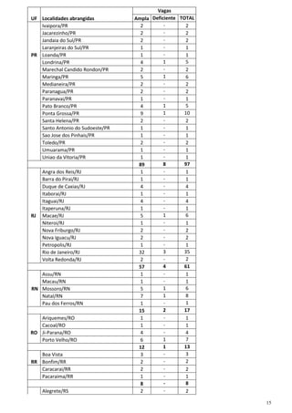 15
Vagas
UF Localidades abrangidas Ampla Deficiente TOTAL
Ivaipora/PR 2 - 2
Jacarezinho/PR 2 - 2
Jandaia do Sul/PR 2 - 2
Laranjeiras do Sul/PR 1 - 1
PR Loanda/PR 1 - 1
Londrina/PR 4 1 5
Marechal Candido Rondon/PR 2 - 2
Maringa/PR 5 1 6
Medianeira/PR 2 - 2
Paranagua/PR 2 - 2
Paranavai/PR 1 - 1
Pato Branco/PR 4 1 5
Ponta Grossa/PR 9 1 10
Santa Helena/PR 2 - 2
Santo Antonio do Sudoeste/PR 1 - 1
Sao Jose dos Pinhais/PR 1 - 1
Toledo/PR 2 - 2
Umuarama/PR 1 - 1
Uniao da Vitoria/PR 1 - 1
89 8 97
Angra dos Reis/RJ 1 - 1
Barra do Pirai/RJ 1 - 1
Duque de Caxias/RJ 4 - 4
Itaborai/RJ 1 - 1
Itaguai/RJ 4 - 4
Itaperuna/RJ 1 - 1
RJ Macae/RJ 5 1 6
Niteroi/RJ 1 - 1
Nova Friburgo/RJ 2 - 2
Nova Iguacu/RJ 2 - 2
Petropolis/RJ 1 - 1
Rio de Janeiro/RJ 32 3 35
Volta Redonda/RJ 2 - 2
57 4 61
Assu/RN 1 - 1
Macau/RN 1 - 1
RN Mossoro/RN 5 1 6
Natal/RN 7 1 8
Pau dos Ferros/RN 1 - 1
15 2 17
Ariquemes/RO 1 - 1
Cacoal/RO 1 - 1
RO Ji-Parana/RO 4 - 4
Porto Velho/RO 6 1 7
12 1 13
Boa Vista 3 - 3
RR Bonfim/RR 2 - 2
Caracarai/RR 2 - 2
Pacaraima/RR 1 - 1
8 - 8
Alegrete/RS 2 - 2
 