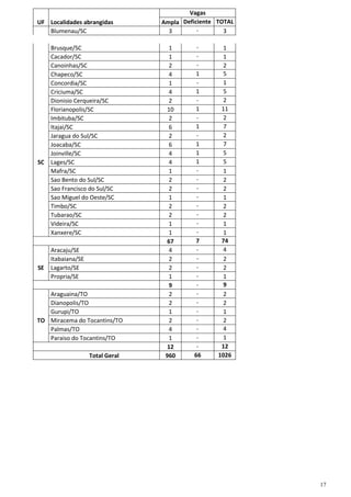 17
Vagas
UF Localidades abrangidas Ampla Deficiente TOTAL
Blumenau/SC 3 - 3
Brusque/SC 1 - 1
Cacador/SC 1 - 1
Canoinhas/SC 2 - 2
Chapeco/SC 4 1 5
Concordia/SC 1 - 1
Criciuma/SC 4 1 5
Dionisio Cerqueira/SC 2 - 2
Florianopolis/SC 10 1 11
Imbituba/SC 2 - 2
Itajai/SC 6 1 7
Jaragua do Sul/SC 2 - 2
Joacaba/SC 6 1 7
Joinville/SC 4 1 5
SC Lages/SC 4 1 5
Mafra/SC 1 - 1
Sao Bento do Sul/SC 2 - 2
Sao Francisco do Sul/SC 2 - 2
Sao Miguel do Oeste/SC 1 - 1
Timbo/SC 2 - 2
Tubarao/SC 2 - 2
Videira/SC 1 - 1
Xanxere/SC 1 - 1
67 7 74
Aracaju/SE 4 - 4
Itabaiana/SE 2 - 2
SE Lagarto/SE 2 - 2
Propria/SE 1 - 1
9 - 9
Araguaina/TO 2 - 2
Dianopolis/TO 2 - 2
Gurupi/TO 1 - 1
TO Miracema do Tocantins/TO 2 - 2
Palmas/TO 4 - 4
Paraiso do Tocantins/TO 1 - 1
12 - 12
Total Geral 960 66 1026
 