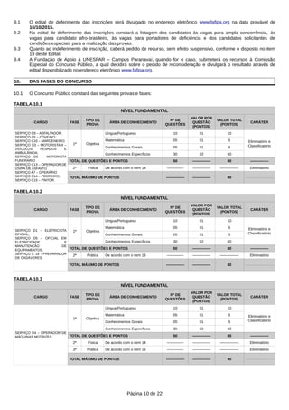9.1 O edital de deferimento das inscrições será divulgado no endereço eletrônico www.fafipa.org na data provável de
16/10/2015.
9.2 No edital de deferimento das inscrições constará a listagem dos candidatos às vagas para ampla concorrência, às
vagas para candidato afro-brasileiro, às vagas para portadores de deficiência e dos candidatos solicitantes de
condições especiais para a realização das provas.
9.3 Quanto ao indeferimento de inscrição, caberá pedido de recurso, sem efeito suspensivo, conforme o disposto no item
19 deste Edital.
9.4 A Fundação de Apoio à UNESPAR – Campus Paranavaí, quando for o caso, submeterá os recursos à Comissão
Especial do Concurso Público, a qual decidirá sobre o pedido de reconsideração e divulgará o resultado através de
edital disponibilizado no endereço eletrônico www.fafipa.org.
10. DAS FASES DO CONCURSO
10.1 O Concurso Público constará das seguintes provas e fases:
TABELA 10.1
NÍVEL FUNDAMENTAL
CARGO FASE
TIPO DE
PROVA
ÁREA DE CONHECIMENTO
Nº DE
QUESTÕES
VALOR POR
QUESTÃO
(PONTOS)
VALOR TOTAL
(PONTOS)
CARÁTER
SERVIÇO C8 – ASFALTADOR;
SERVIÇO C5 – COVEIRO;
SERVIÇO C10 – MARCENEIRO;
SERVIÇO D3 – MOTORISTA II –
VEÍCULOS PESADOS E
AMBULÂNCIA;
SERVIÇO D6 – MOTORISTA
FUNERÁRIO
SERVIÇO C13 – OPERADOR DE
USINA DE ASFALTO
SERVIÇO A7 – OPERÁRIO
SERVIÇO C14 – PEDREIRO;
SERVIÇO C15 – PINTOR.
1ª Objetiva
Língua Portuguesa 10 01 10
Eliminatório e
Classificatório
Matemática 05 01 5
Conhecimentos Gerais 05 01 5
Conhecimentos Específicos 30 02 60
TOTAL DE QUESTÕES E PONTOS 50 --------------- 80 ---------------
2ª Física De acordo com o item 14 –------------ –------------- –-------------- Eliminatório
TOTAL MÁXIMO DE PONTOS --------------- --------------- 80
TABELA 10.2
NÍVEL FUNDAMENTAL
CARGO FASE
TIPO DE
PROVA
ÁREA DE CONHECIMENTO
Nº DE
QUESTÕES
VALOR POR
QUESTÃO
(PONTOS)
VALOR TOTAL
(PONTOS)
CARÁTER
SERVIÇO D1 – ELETRICISTA
OFICIAL;
SERVIÇO D5 – OFICIAL EM
ELETRICIDADE E
MANUTENÇÃO DE
EQUIPAMENTOS;
SERVIÇO C 18 - PREPARADOR
DE CADÁVERES.
1ª Objetiva
Língua Portuguesa 10 01 10
Eliminatório e
Classificatório
Matemática 05 01 5
Conhecimentos Gerais 05 01 5
Conhecimentos Específicos 30 02 60
TOTAL DE QUESTÕES E PONTOS 50 --------------- 80 ---------------
2ª Prática De acordo com o item 15 –------------ –------------- –-------------- Eliminatório
TOTAL MÁXIMO DE PONTOS --------------- --------------- 80
TABELA 10.3
NÍVEL FUNDAMENTAL
CARGO FASE
TIPO DE
PROVA
ÁREA DE CONHECIMENTO
Nº DE
QUESTÕES
VALOR POR
QUESTÃO
(PONTOS)
VALOR TOTAL
(PONTOS)
CARÁTER
SERVIÇO D4 – OPERADOR DE
MÁQUINAS MOTRIZES.
1ª Objetiva
Língua Portuguesa 10 01 10
Eliminatório e
Classificatório
Matemática 05 01 5
Conhecimentos Gerais 05 01 5
Conhecimentos Específicos 30 02 60
TOTAL DE QUESTÕES E PONTOS 50 --------------- 80 ---------------
2ª Física De acordo com o item 14 –------------ –------------- –-------------- Eliminatório
3ª Prática De acordo com o item 15 –------------ –------------- –-------------- Eliminatório
TOTAL MÁXIMO DE PONTOS --------------- --------------- 80
Página 10 de 22
 