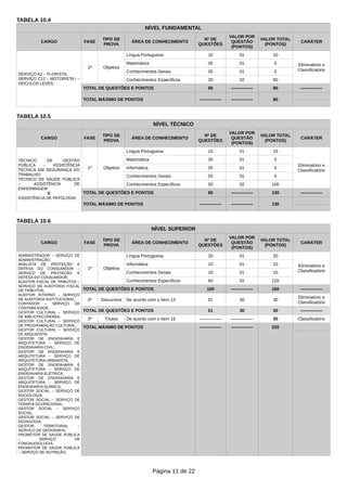 TABELA 10.4
NÍVEL FUNDAMENTAL
CARGO FASE
TIPO DE
PROVA
ÁREA DE CONHECIMENTO
Nº DE
QUESTÕES
VALOR POR
QUESTÃO
(PONTOS)
VALOR TOTAL
(PONTOS)
CARÁTER
SERVIÇO A2 – FLORISTA;
SERVIÇO C12 – MOTORISTA I –
VEÍCULOS LEVES.
1ª Objetiva
Língua Portuguesa 10 01 10
Eliminatório e
Classificatório
Matemática 05 01 5
Conhecimentos Gerais 05 01 5
Conhecimentos Específicos 30 02 60
TOTAL DE QUESTÕES E PONTOS 50 --------------- 80 ---------------
TOTAL MÁXIMO DE PONTOS --------------- --------------- 80
TABELA 10.5
NÍVEL TÉCNICO
CARGO FASE
TIPO DE
PROVA
ÁREA DE CONHECIMENTO
Nº DE
QUESTÕES
VALOR POR
QUESTÃO
(PONTOS)
VALOR TOTAL
(PONTOS)
CARÁTER
TÉCNICO DE GESTÃO
PÚBLICA – ASSISTÊNCIA
TÉCNICA EM SEGURANÇA DO
TRABALHO;
TÉCNICO DE SAÚDE PÚBLICA
– ASSISTÊNCIA DE
ENFERMAGEM
E
ASSISTÊNCIA DE PATOLOGIA
1ª Objetiva
Língua Portuguesa 15 01 15
Eliminatório e
Classificatório
Matemática 05 01 5
Informática 05 01 5
Conhecimentos Gerais 05 01 5
Conhecimentos Específicos 50 02 100
TOTAL DE QUESTÕES E PONTOS 80 --------------- 130 ---------------
TOTAL MÁXIMO DE PONTOS --------------- --------------- 130
TABELA 10.6
NÍVEL SUPERIOR
CARGO FASE
TIPO DE
PROVA
ÁREA DE CONHECIMENTO
Nº DE
QUESTÕES
VALOR POR
QUESTÃO
(PONTOS)
VALOR TOTAL
(PONTOS)
CARÁTER
ADMINISTRADOR – SERVIÇO DE
ADMINISTRAÇÃO;
ANALISTA DE PROTEÇÃO E
DEFESA DO CONSUMIDOR –
SERVIÇO DE PROTEÇÃO E
DEFESA DO CONSUMIDOR;
AUDITOR FISCAL DE TRIBUTOS –
SERVIÇO DE AUDITORIA FISCAL
DE TRIBUTOS;
AUDITOR INTERNO – SERVIÇO
DE AUDITORIA INSTITUCIONAL;
CONTADOR – SERVIÇO DE
CONTABILIDADE;
GESTOR CULTURAL – SERVIÇO
DE BIBLIOTECONOMIA;
GESTOR CULTURAL – SERVIÇO
DE PROGRAMAÇÃO CULTURAL;
GESTOR CULTURAL – SERVIÇO
DE ARQUIVISTA;
GESTOR DE ENGENHARIA E
ARQUITETURA – SERVIÇO DE
ENGENHARIA CIVIL;
GESTOR DE ENGENHARIA E
ARQUITETURA – SERVIÇO DE
ARQUITETURA URBANISTA;
GESTOR DE ENGENHARIA E
ARQUITETURA – SERVIÇO DE
ENGENHARIA ELÉTRICA;
GESTOR DE ENGENHARIA E
ARQUITETURA – SERVIÇO DE
ENGENHARIA QUÍMICA;
GESTOR SOCIAL – SERVIÇO DE
SOCIOLOGIA;
GESTOR SOCIAL – SERVIÇO DE
TERAPIA OCUPACIONAL;
GESTOR SOCIAL – SERVIÇO
SOCIAL;
GESTOR SOCIAL – SERVIÇO DE
PEDAGOGIA;
GESTOR TERRITORIAL –
SERVIÇO DE GEOGRAFIA;
PROMOTOR DE SAÚDE PÚBLICA
– SERVIÇO DE
FONOAUDIOLOGIA;
PROMOTOR DE SAÚDE PÚBLICA
– SERVIÇO DE NUTRIÇÃO;
1ª Objetiva
Língua Portuguesa 20 01 20
Eliminatório e
Classificatório
Informática 10 01 10
Conhecimentos Gerais 10 01 10
Conhecimentos Específicos 60 02 120
TOTAL DE QUESTÕES E PONTOS 100 --------------- 160 ---------------
2ª Discursiva De acordo com o Item 13 01 30 30
Eliminatório e
Classificatório
TOTAL DE QUESTÕES E PONTOS 01 30 30 ---------------
3ª Títulos De acordo com o Item 16 –------------- –-------------- 30 Classificatório
TOTAL MÁXIMO DE PONTOS --------------- --------------- 220
Página 11 de 22
 