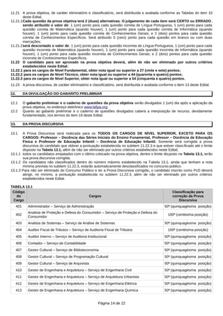 11.21 A prova objetiva, de caráter eliminatório e classificatório, será distribuída e avaliada conforme as Tabelas do item 10
deste Edital.
11.21.1Cada questão da prova objetiva terá 2 (duas) alternativas. O julgamento de cada item será CERTO ou ERRADO ,
sendo atribuído o valor de: 1 (um) ponto para cada questão correta de Língua Portuguesa, 1 (um) ponto para cada
questão correta de Matemática (quando houver), 1 (um) ponto para cada questão correta de Informática (quando
houver), 1 (um) ponto para cada questão correta de Conhecimentos Gerais; e 2 (dois) pontos para cada questão
correta de Conhecimentos Específicos. Será atribuído 0 (zero) ponto para cada questão em branco ou com duas
marcações;
11.21.2será descontado o valor de: 1 (um) ponto para cada questão incorreta de Língua Portuguesa, 1 (um) ponto para cada
questão incorreta de Matemática (quando houver), 1 (um) ponto para cada questão incorreta de Informática (quando
houver), 1 (um) ponto para cada questão incorreta de Conhecimentos Gerais; e 2 (dois) pontos para cada questão
incorreta de Conhecimentos Específicos.
11.22 O candidato para ser aprovado na prova objetiva deverá, além de não ser eliminado por outros critérios
estabelecidos neste Edital:
11.22.1 para os cargos de Nível Fundamental, obter nota igual ou superior a 27 (vinte e sete) pontos;
11.22.2 para os cargos de Nível Técnico, obter nota igual ou superior a 44 (quarenta e quatro) pontos;
11.22.3 para os cargos de Nível Superior, obter nota igual ou superior a 54 (cinquenta e quatro) pontos.
11.23 A prova discursiva, de caráter eliminatório e classificatório, será distribuída e avaliada conforme o Item 13 deste Edital.
12. DA DIVULGAÇÃO DO GABARITO PRELIMINAR
12.1 O gabarito preliminar e o caderno de questões da prova objetiva serão divulgados 1 (um) dia após a aplicação da
prova objetiva, no endereço eletrônico www.fafipa.org.
12.2 Quanto ao gabarito preliminar e o caderno de questões divulgados caberá a interposição de recurso, devidamente
fundamentado, nos termos do item 19 deste Edital.
13. DA PROVA DISCURSIVA
13.1 A Prova Discursiva será realizada para os TODOS OS CARGOS DE NÍVEL SUPERIOR, EXCETO PARA OS
CARGOS: Professor – Docência das Séries Iniciais do Ensino Funamental, Professor – Docência de Educação
Física e Professor de Educação Infantil – Docência de Educação Infantil. Somente será corrigida a prova
discursiva do candidato que obtiver a pontuação estabelecida no subitem 11.22.3 e que estiver classificado até o limite
disposto na Tabela 13.1, além de não ser eliminado por outros critérios estabelecidos neste Edital;
13.1.1 todos os candidatos empatados com o último colocado na prova objetiva, dentre o limite disposto na Tabela 13.1, terão
sua prova discursiva corrigida.
13.1.2 Os candidatos não classificados dentro do número máximo estabelecido na Tabela 13.1, ainda que tenham a nota
mínima prevista no subitem 11.22.3, estarão automaticamente desclassificados no concurso público.
13.1.3 Para não ser eliminado do Concurso Público e ter a Prova Discursiva corrigida, o candidato inscrito como PcD deverá
atingir, no mínimo, a pontuação estabelecida no subitem 11.22.3, além de não ser eliminado por outros critérios
estabelecidos neste Edital.
TABELA 13.1
Código
do
Cargo
Cargos
Classificação para
correção da Prova
Discursiva
401 Administrador – Serviço de Administração 50ª (quinquagésima posição)
402
Analista de Proteção e Defesa do Consumidor – Serviço de Proteção e Defesa do
Consumidor
100ª (centésima posição)
403 Analista de Sistemas – Serviço de Análise de Sistemas 50ª (quinquagésima posição)
404 Auditor Fiscal de Tributos – Serviço de Auditoria Fiscal de Tributos 100ª (centésima posição)
405 Auditor Interno – Serviço de Auditoria Institucional 50ª (quinquagésima posição)
406 Contador – Serviço de Contabilidade 50ª (quinquagésima posição)
407 Gestor Cultural – Serviço de Biblioteconomia 50ª (quinquagésima posição)
408 Gestor Cultural – Serviço de Programação Cultural 50ª (quinquagésima posição)
409 Gestor Cultural – Serviço de Arquivista 50ª (quinquagésima posição)
410 Gestor de Engenharia e Arquitetura – Serviço de Engenharia Civil 50ª (quinquagésima posição)
411 Gestor de Engenharia e Arquitetura – Serviço de Arquitetura Urbanista 50ª (quinquagésima posição)
412 Gestor de Engenharia e Arquitetura – Serviço de Engenharia Elétrica 50ª (quinquagésima posição)
413 Gestor de Engenharia e Arquitetura – Serviço de Engenharia Química 50ª (quinquagésima posição)
Página 14 de 22
 