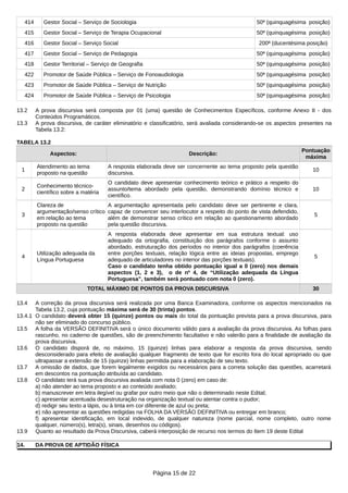 414 Gestor Social – Serviço de Sociologia 50ª (quinquagésima posição)
415 Gestor Social – Serviço de Terapia Ocupacional 50ª (quinquagésima posição)
416 Gestor Social – Serviço Social 200ª (ducentésima posição)
417 Gestor Social – Serviço de Pedagogia 50ª (quinquagésima posição)
418 Gestor Territorial – Serviço de Geografia 50ª (quinquagésima posição)
422 Promotor de Saúde Pública – Serviço de Fonoaudiologia 50ª (quinquagésima posição)
423 Promotor de Saúde Pública – Serviço de Nutrição 50ª (quinquagésima posição)
424 Promotor de Saúde Pública – Serviço de Psicologia 50ª (quinquagésima posição)
13.2 A prova discursiva será composta por 01 (uma) questão de Conhecimentos Específicos, conforme Anexo II - dos
Conteúdos Programáticos.
13.3 A prova discursiva, de caráter eliminatório e classificatório, será avaliada considerando-se os aspectos presentes na
Tabela 13.2:
TABELA 13.2
Aspectos: Descrição:
Pontuação
máxima
1
Atendimento ao tema
proposto na questão
A resposta elaborada deve ser concernente ao tema proposto pela questão
discursiva.
10
2
Conhecimento técnico-
científico sobre a matéria
O candidato deve apresentar conhecimento teórico e prático a respeito do
assunto/tema abordado pela questão, demonstrando domínio técnico e
científico.
10
3
Clareza de
argumentação/senso crítico
em relação ao tema
proposto na questão
A argumentação apresentada pelo candidato deve ser pertinente e clara,
capaz de convencer seu interlocutor a respeito do ponto de vista defendido,
além de demonstrar senso crítico em relação ao questionamento abordado
pela questão discursiva.
5
4
Utilização adequada da
Língua Portuguesa
A resposta elaborada deve apresentar em sua estrutura textual: uso
adequado da ortografia, constituição dos parágrafos conforme o assunto
abordado, estruturação dos períodos no interior dos parágrafos (coerência
entre porções textuais, relação lógica entre as ideias propostas, emprego
adequado de articuladores no interior das porções textuais).
Caso o candidato tenha obtido pontuação igual a 0 (zero) nos demais
aspectos (1, 2 e 3), o de nº 4, de “Utilização adequada da Língua
Portuguesa”, também será pontuado com nota 0 (zero).
5
TOTAL MÁXIMO DE PONTOS DA PROVA DISCURSIVA 30
13.4 A correção da prova discursiva será realizada por uma Banca Examinadora, conforme os aspectos mencionados na
Tabela 13.2, cuja pontuação máxima será de 30 (trinta) pontos.
13.4.1 O candidato deverá obter 15 (quinze) pontos ou mais do total da pontuação prevista para a prova discursiva, para
não ser eliminado do concurso público.
13.5 A folha da VERSÃO DEFINITIVA será o único documento válido para a avaliação da prova discursiva. As folhas para
rascunho, no caderno de questões, são de preenchimento facultativo e não valerão para a finalidade de avaliação da
prova discursiva.
13.6 O candidato disporá de, no máximo, 15 (quinze) linhas para elaborar a resposta da prova discursiva, sendo
desconsiderado para efeito de avaliação qualquer fragmento de texto que for escrito fora do local apropriado ou que
ultrapassar a extensão de 15 (quinze) linhas permitida para a elaboração de seu texto.
13.7 A omissão de dados, que forem legalmente exigidos ou necessários para a correta solução das questões, acarretará
em descontos na pontuação atribuída ao candidato.
13.8 O candidato terá sua prova discursiva avaliada com nota 0 (zero) em caso de:
a) não atender ao tema proposto e ao conteúdo avaliado;
b) manuscrever em letra ilegível ou grafar por outro meio que não o determinado neste Edital;
c) apresentar acentuada desestruturação na organização textual ou atentar contra o pudor;
d) redigir seu texto a lápis, ou à tinta em cor diferente de azul ou preta;
e) não apresentar as questões redigidas na FOLHA DA VERSÃO DEFINITIVA ou entregar em branco;
f) apresentar identificação, em local indevido, de qualquer natureza (nome parcial, nome completo, outro nome
qualquer, número(s), letra(s), sinais, desenhos ou códigos).
13.9 Quanto ao resultado da Prova Discursiva, caberá interposição de recurso nos termos do Item 19 deste Edital
14. DA PROVA DE APTIDÃO FÍSICA
Página 15 de 22
 