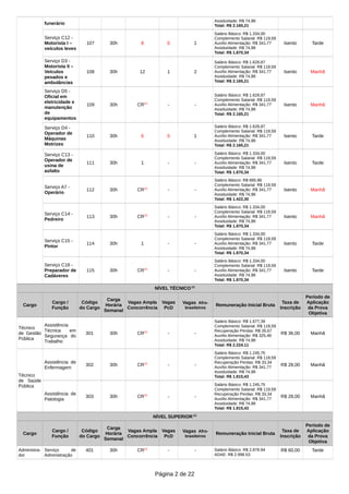 funerário
Assiduidade: R$ 74,98
Total: R$ 2.165,21
Serviço C12 -
Motorista I –
veículos leves
107 30h 8 0 1
Salário Básico: R$ 1.334,00
Complemento Salarial: R$ 119,59
Auxílio Alimentação: R$ 341,77
Assiduidade: R$ 74,98
Total: R$ 1.870,34
Isento Tarde
Serviço D3 -
Motorista II –
Veículos
pesados e
ambulâncias
108 30h 12 1 2
Salário Básico: R$ 1.628,87
Complemento Salarial: R$ 119,59
Auxílio Alimentação: R$ 341,77
Assiduidade: R$ 74,98
Total: R$ 2.165,21
Isento Manhã
Serviço D5 -
Oficial em
eletricidade e
manutenção
de
equipamentos
109 30h CR(2)
- -
Salário Básico: R$ 1.628,87
Complemento Salarial: R$ 119,59
Auxílio Alimentação: R$ 341,77
Assiduidade: R$ 74,98
Total: R$ 2.165,21
Isento Manhã
Serviço D4 -
Operador de
Máquinas
Motrizes
110 30h 6 0 1
Salário Básico: R$ 1.628,87
Complemento Salarial: R$ 119,59
Auxílio Alimentação: R$ 341,77
Assiduidade: R$ 74,98
Total: R$ 2.165,21
Isento Tarde
Serviço C13 -
Operador de
usina de
asfalto
111 30h 1 - -
Salário Básico: R$ 1.334,00
Complemento Salarial: R$ 119,59
Auxílio Alimentação: R$ 341,77
Assiduidade: R$ 74,98
Total: R$ 1.870,34
Isento Tarde
Serviço A7 -
Operário
112 30h CR(2)
- -
Salário Básico: R$ 885,96
Complemento Salarial: R$ 119,59
Auxílio Alimentação: R$ 341,77
Assiduidade: R$ 74,98
Total: R$ 1.422,30
Isento Manhã
Serviço C14 -
Pedreiro
113 30h CR(2)
- -
Salário Básico: R$ 1.334,00
Complemento Salarial: R$ 119,59
Auxílio Alimentação: R$ 341,77
Assiduidade: R$ 74,98
Total: R$ 1.870,34
Isento Manhã
Serviço C15 -
Pintor
114 30h 1 - -
Salário Básico: R$ 1.334,00
Complemento Salarial: R$ 119,59
Auxílio Alimentação: R$ 341,77
Assiduidade: R$ 74,98
Total: R$ 1.870,34
Isento Tarde
Serviço C18 -
Preparador de
Cadáveres
115 30h CR(2)
- -
Salário Básico: R$ 1.334,00
Complemento Salarial: R$ 119,59
Auxílio Alimentação: R$ 341,77
Assiduidade: R$ 74,98
Total: R$ 1.870,34
Isento Tarde
NÍVEL TÉCNICO (1)
Cargo
Cargo /
Função
Código
do Cargo
Carga
Horária
Semanal
Vagas Ampla
Concorrência
Vagas
PcD
Vagas Afro-
brasileiros
Remuneração Inicial Bruta
Taxa de
Inscrição
Período de
Aplicação
da Prova
Objetiva
Técnico
de Gestão
Pública
Assistência
Técnica em
Segurança do
Trabalho
301 30h CR(2)
- -
Salário Básico: R$ 1.677,39
Complemento Salarial: R$ 119,59
Recuperação Perdas: R$ 26,67
Auxílio Alimentação: R$ 325,48
Assiduidade: R$ 74,98
Total: R$ 2.224.11
R$ 36,00 Manhã
Técnico
de Saúde
Pública
Assistência de
Enfermagem
302 30h CR(2)
- -
Salário Básico: R$ 1.245,75
Complemento Salarial: R$ 119,59
Recuperação Perdas: R$ 33,34
Auxílio Alimentação: R$ 341,77
Assiduidade: R$ 74,98
Total: R$ 1.815,43
R$ 28,00 Manhã
Assistência de
Patologia
303 30h CR(2)
- -
Salário Básico: R$ 1.245,75
Complemento Salarial: R$ 119,59
Recuperação Perdas: R$ 33,34
Auxílio Alimentação: R$ 341,77
Assiduidade: R$ 74,98
Total: R$ 1.815,43
R$ 28,00 Manhã
NÍVEL SUPERIOR (1)
Cargo
Cargo /
Função
Código
do Cargo
Carga
Horária
Semanal
Vagas Ampla
Concorrência
Vagas
PcD
Vagas Afro-
brasileiros
Remuneração Inicial Bruta
Taxa de
Inscrição
Período de
Aplicação
da Prova
Objetiva
Administra-
dor
Serviço de
Administração
401 30h CR(2)
- - Salário Básico: R$ 2.878.94
ADAE: R$ 2.998.53
R$ 60,00 Tarde
Página 2 de 22
 