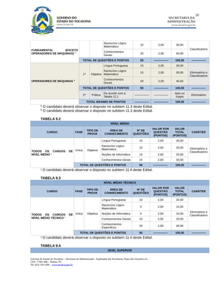 10
                                                                                                                                      SECRETARIA DA
                                                                                                                                     ADMINISTRAÇÃO
                                                                                                                                         www.secad.to.gov.br




                                                                       Raciocínio Lógico
                                                                                                           15               2,00            30,00
                                                                       Matemático
FUNDAMENTAL       (EXCETO                                                                                                                              Classificatório
                                                                       Conhecimentos
OPERADORES DE MÁQUINAS) 1                                                                                  20               2,00            40,00
                                                                       Gerais
                                                   TOTAL DE QUESTÕES E PONTOS                              50          ---------------      100,00      ---------------
                                                                       Língua Portuguesa                   15               2,00            30,00
                                                                    Raciocínio Lógico
                                                                                                           15               2,00            30,00      Eliminatório e
                                                   1ª      Objetiva Matemático
                                                                                                                                                       Classificatório
                                                                       Conhecimentos
OPERADORES DE MÁQUINAS 2                                                                                   20               2,00            40,00
                                                                       Gerais
                                                   TOTAL DE QUESTÕES E PONTOS                              50          ---------------      100,00      ---------------
                                                                       De acordo com a                                                     Apto ou
                                                   2ª      Prática                                   ---------------   ---------------                  Eliminatório
                                                                       Tabela 12.1                                                          Inapto
                                                        TOTAL MÁXIMO DE PONTOS                       ---------------   ---------------      100,00      ---------------
         1
             O candidato deverá observar o disposto no subitem 11.4 deste Edital.
         2
             O candidato deverá observar o disposto no subitem 11.3 deste Edital.

         TABELA 9.2
                                                                              NÍVEL MÉDIO
                                                                                                                       VALOR POR            VALOR
                                                        TIPO DE            ÁREA DE                    Nº DE
               CARGO                       FASE                                                                         QUESTÃO             TOTAL        CARÁTER
                                                        PROVA           CONHECIMENTO                QUESTÕES
                                                                                                                        (PONTOS)          (PONTOS)
                                                                     Língua Portuguesa                    15               2,00             30,00
                                                                     Raciocínio Lógico
                                                                                                          10               2,00             20,00      Eliminatório e
                                                                     Matemático
TODOS OS CARGOS                      DE Única           Objetiva
                                                                                                                                                       Classificatório
NÍVEL MÉDIO 1                                                        Noções de Informática                10               2,00             20,00
                                                                     Conhecimentos Gerais                 15               2,00             30,00
                                                TOTAL DE QUESTÕES E PONTOS                                50           ---------------      100,00      ---------------
         1
             O candidato deverá observar o disposto no subitem 11.4 deste Edital.

         TABELA 9.3
                                                                       NÍVEL MÉDIO TÉCNICO
                                                                                                                       VALOR POR            VALOR
                                                        TIPO DE            ÁREA DE                    Nº DE
               CARGO                       FASE                                                                         QUESTÃO             TOTAL        CARÁTER
                                                        PROVA           CONHECIMENTO                QUESTÕES
                                                                                                                        (PONTOS)          (PONTOS)
                                                                     Língua Portuguesa                    10               2,00             20,00
                                                                     Raciocínio Lógico
                                                                                                           5               2,00             10,00
                                                                     Matemático
                                                                                                                                                       Eliminatório e
TODOS OS CARGOS                      DE Única           Objetiva     Noções de Informática                 5               2,00             10,00
                                                                                                                                                       Classificatório
NÍVEL MÉDIO TÉCNICO 1                                                Conhecimentos Gerais                 10               2,00             20,00
                                                                     Conhecimentos
                                                                                                          20               2,00             40,00
                                                                     Específicos
                                                TOTAL DE QUESTÕES E PONTOS                                50           ---------------      100,00      ---------------
         1
             O candidato deverá observar o disposto no subitem 11.4 deste Edital.

         TABELA 9.4
                                                                           NÍVEL SUPERIOR

Governo do Estado do Tocantins – Secretaria da Administração - Esplanadas das Secretarias, Praça dos Girassóis s/n –
CEP.: 77001-906 – Palmas-TO
Tel. (63) 218-1500 – www.secad.to.gov.br
 