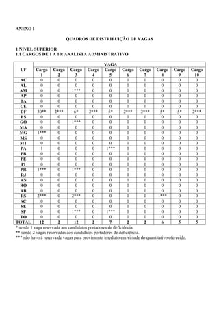 ANEXO I

                           QUADROS DE DISTRIBUIÇÃO DE VAGAS

1 NÍVEL SUPERIOR
1.1 CARGOS DE 1 A 10: ANALISTA ADMINISTRATIVO

                                                 VAGA
   UF      Cargo Cargo Cargo Cargo Cargo Cargo Cargo Cargo Cargo                                 Cargo
              1        2         3        4         5         6         7       8         9       10
   AC         0        0         0        0         0         0        0        0         0        0
   AL         0        0         0        0         0         0         0       0         0        0
  AM          0        0       1***       0         0         0        0        0         0        0
   AP         0        0         0        0         0         0         0       0         0        0
   BA         0        0         0        0         0         0         0       0         0        0
   CE         0        0         0        0         0         0         0       0         0        0
   DF       30**     2***       6*      2***       5*       2***      2***     5*        5*      2***
   ES         0        0         0        0         0         0        0        0         0        0
   GO         0        0       1***       0         0         0         0       0         0        0
  MA          0        0         0        0         0         0         0       0         0        0
  MG        1***       0         0        0         0         0        0        0        0         0
   MS         0        0         0        0         0         0        0        0         0        0
  MT          0        0         0        0         0         0         0       0         0        0
   PA         1        0         0        0       1***        0        0        0         0        0
   PB         0        0         0        0         0         0         0       0         0        0
   PE         0        0         0        0         0         0         0       0         0        0
   PI         0        0         0        0         0         0         0       0         0        0
   PR       1***       0       1***       0         0         0        0        0        0         0
   RJ         0        0         0        0         0         0        0        0         0        0
   RN         0        0         0        0         0         0        0        0         0        0
   RO         0        0         0        0         0         0        0        0         0        0
   RR         0        0         0        0         0         0        0        0         0        0
   RS       2***       0       2***       0         0         0        0     1***        0         0
   SC         0        0         0        0         0         0         0       0         0        0
   SE         0        0         0        0         0         0        0        0         0        0
   SP         0        0       1***       0       1***        0        0        0        0         0
   TO         0        0         0        0         0         0        0        0         0        0
TOTAL        12        2        12        2         7         2        2        6        5         5
* sendo 1 vaga reservada aos candidatos portadores de deficiência.
** sendo 2 vagas reservadas aos candidatos portadores de deficiência.
*** não haverá reserva de vagas para provimento imediato em virtude do quantitativo oferecido.
 